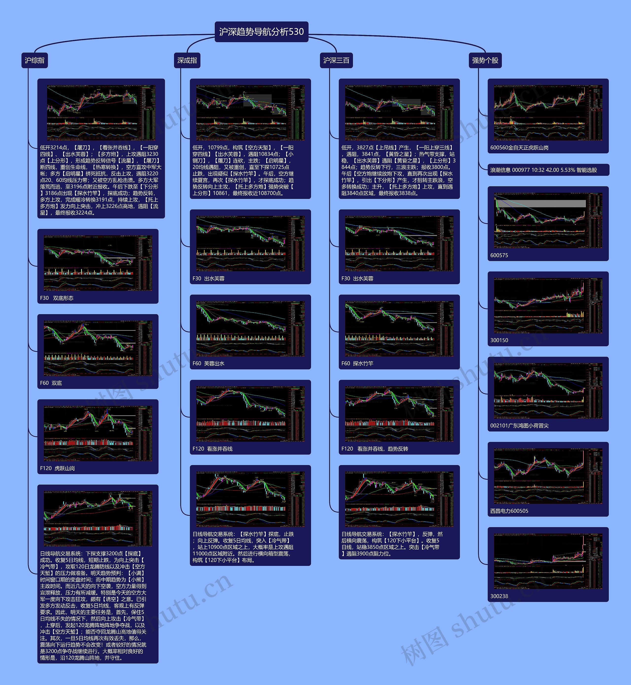 沪深趋势导航分析530