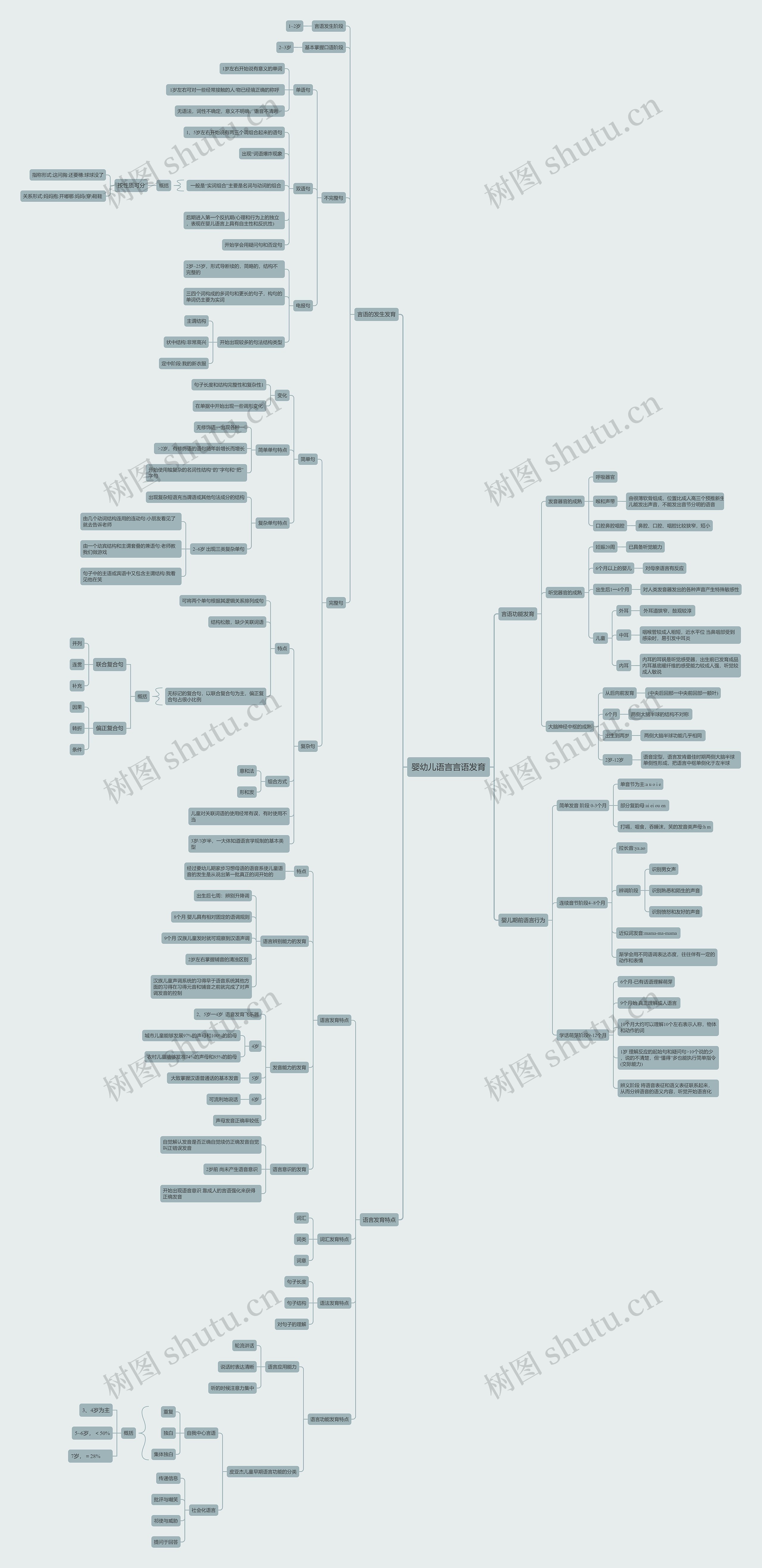 婴幼儿语言言语发育思维导图