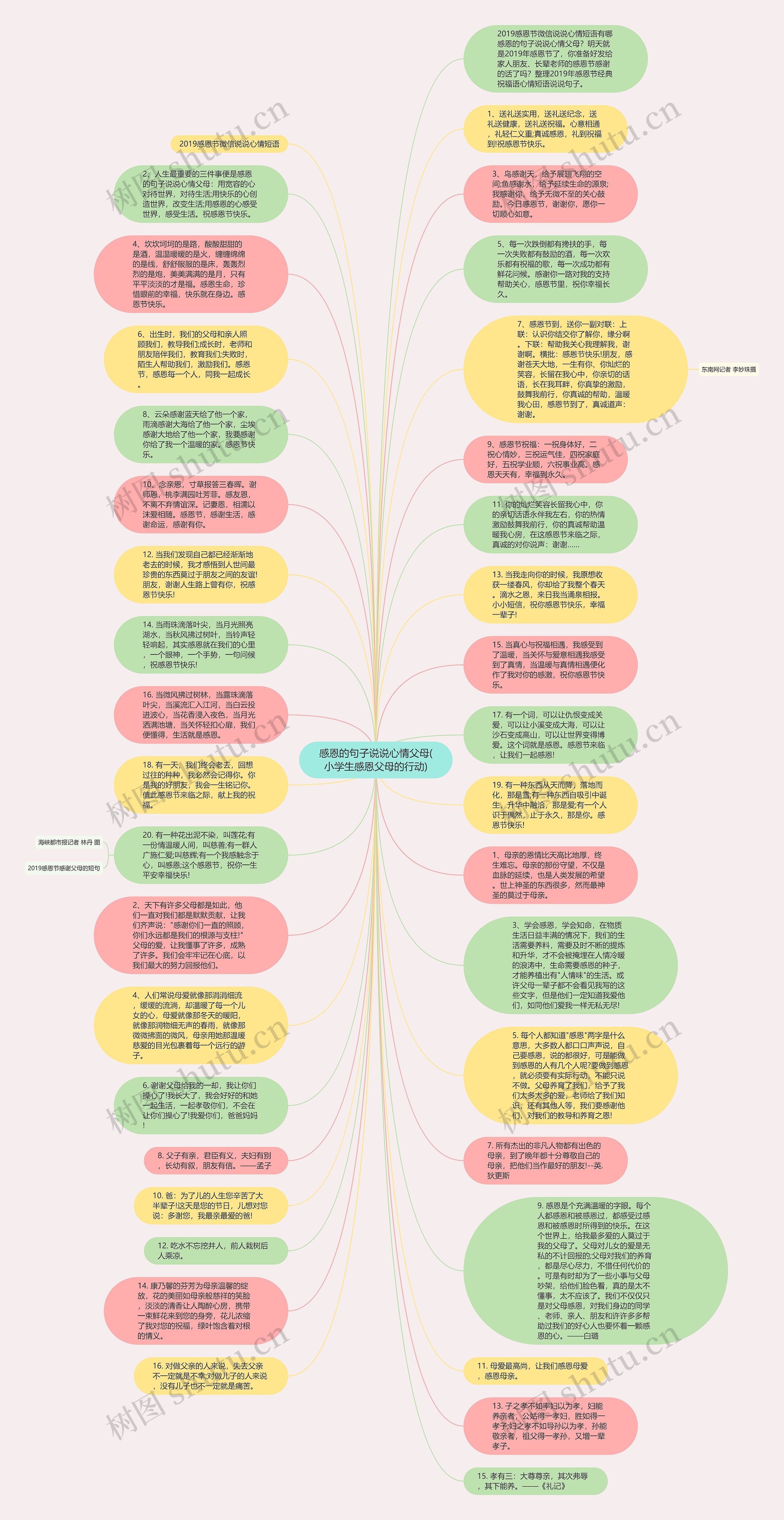 感恩的句子说说心情父母(小学生感恩父母的行动)思维导图高清图 感恩的句子说说心情父母(小学生感恩父母的行动)思维导图