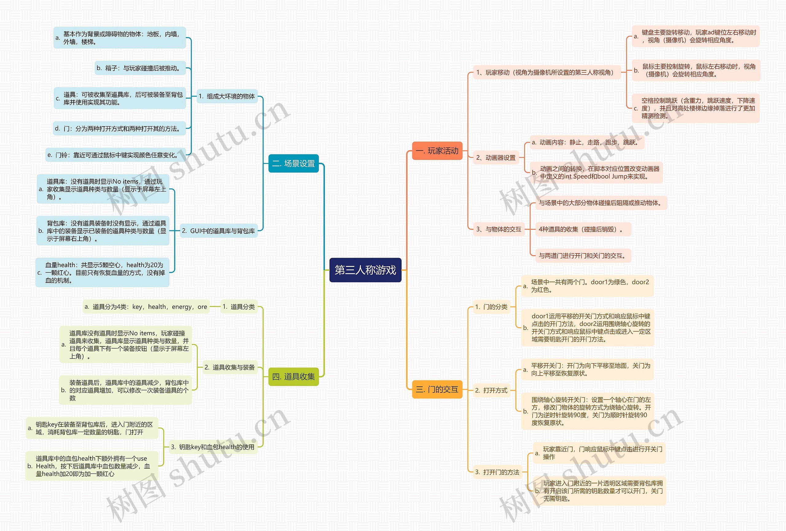 第三人称游戏思维导图高清图 第三人称游戏思维导图