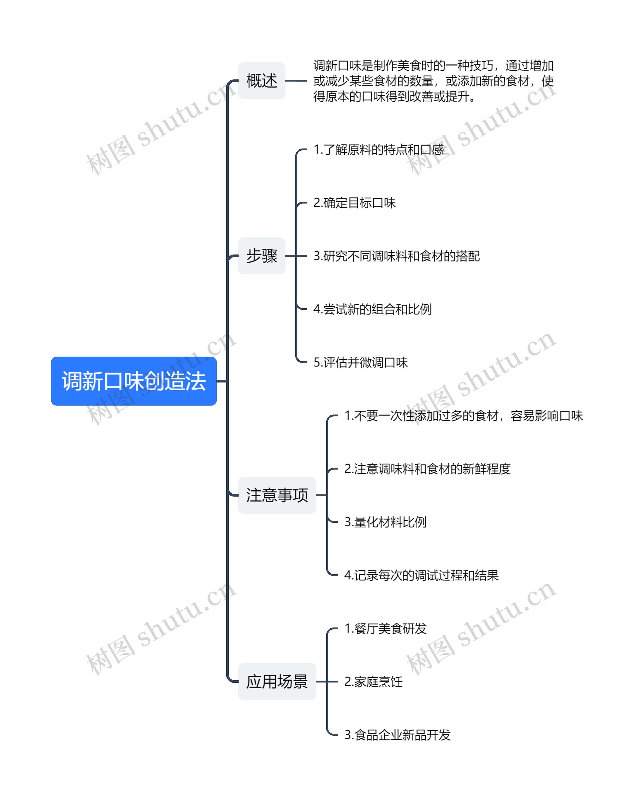 调新口味创造法思维导图