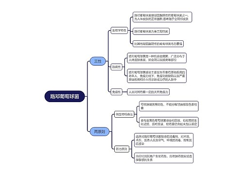 路邓葡萄球菌思维导图