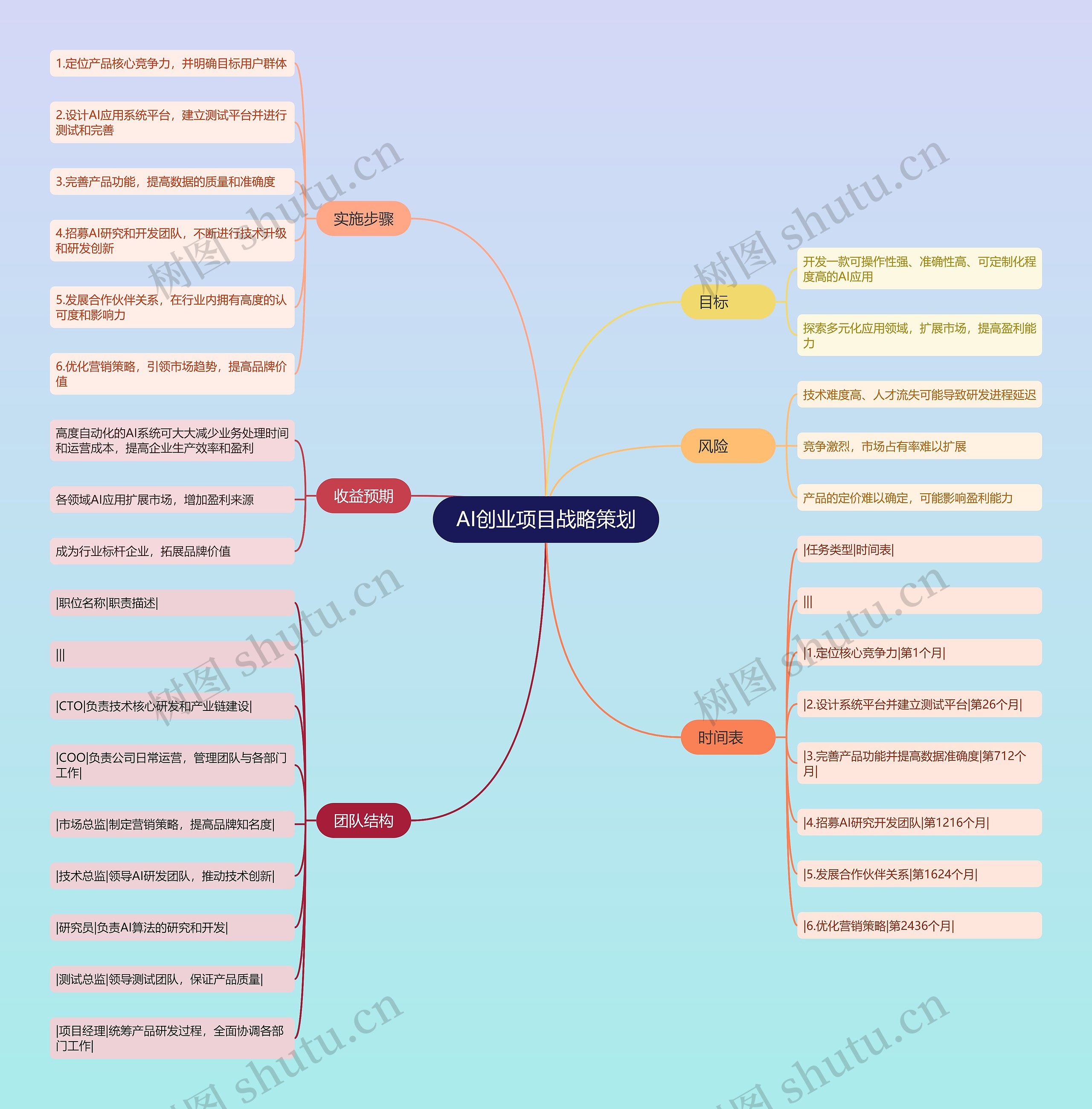 AI创业项目战略策划思维导图