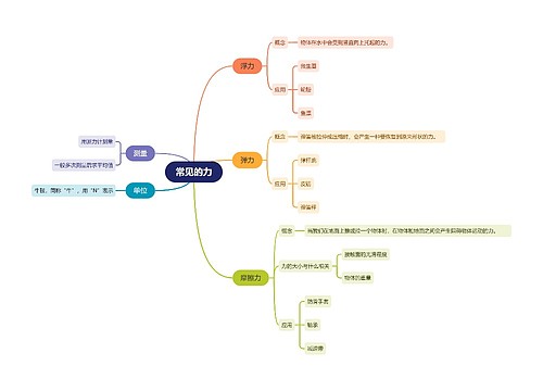 常见的力