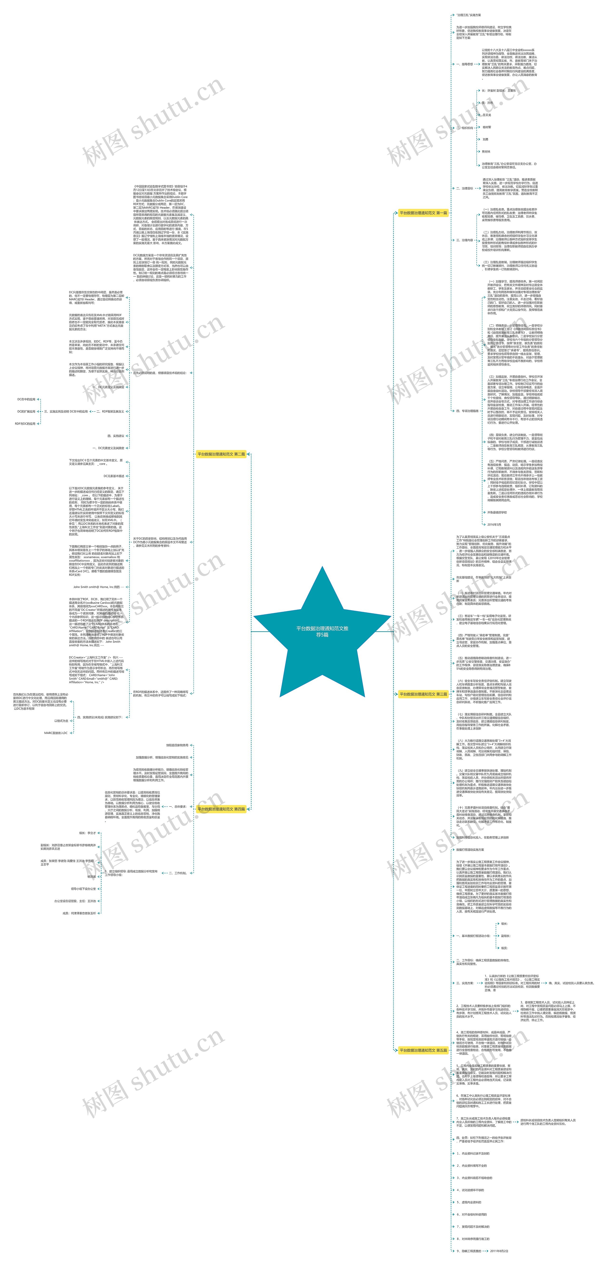 平台数据治理通知范文推荐5篇思维导图