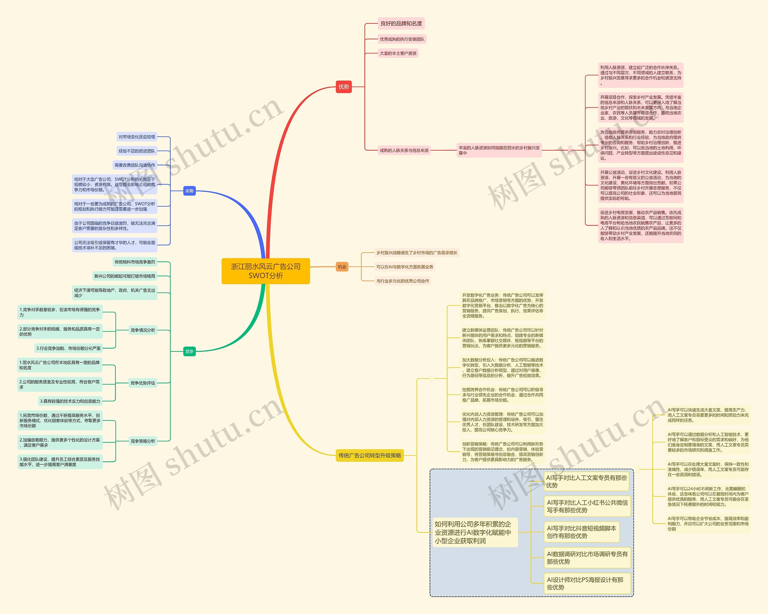 浙江丽水风云广告公司SWOT分析思维导图