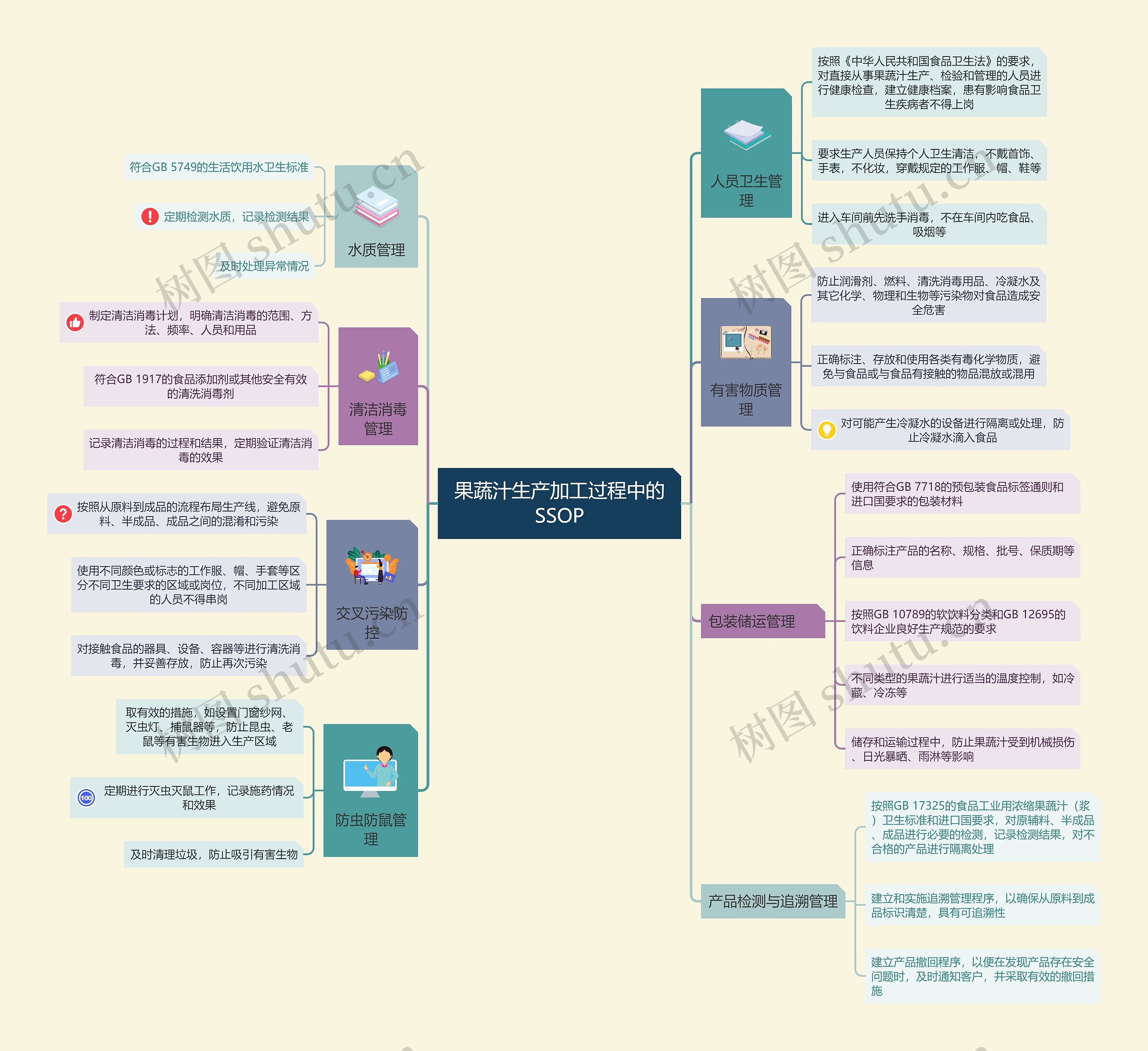 果蔬汁生产加工过程中的SSOP思维导图