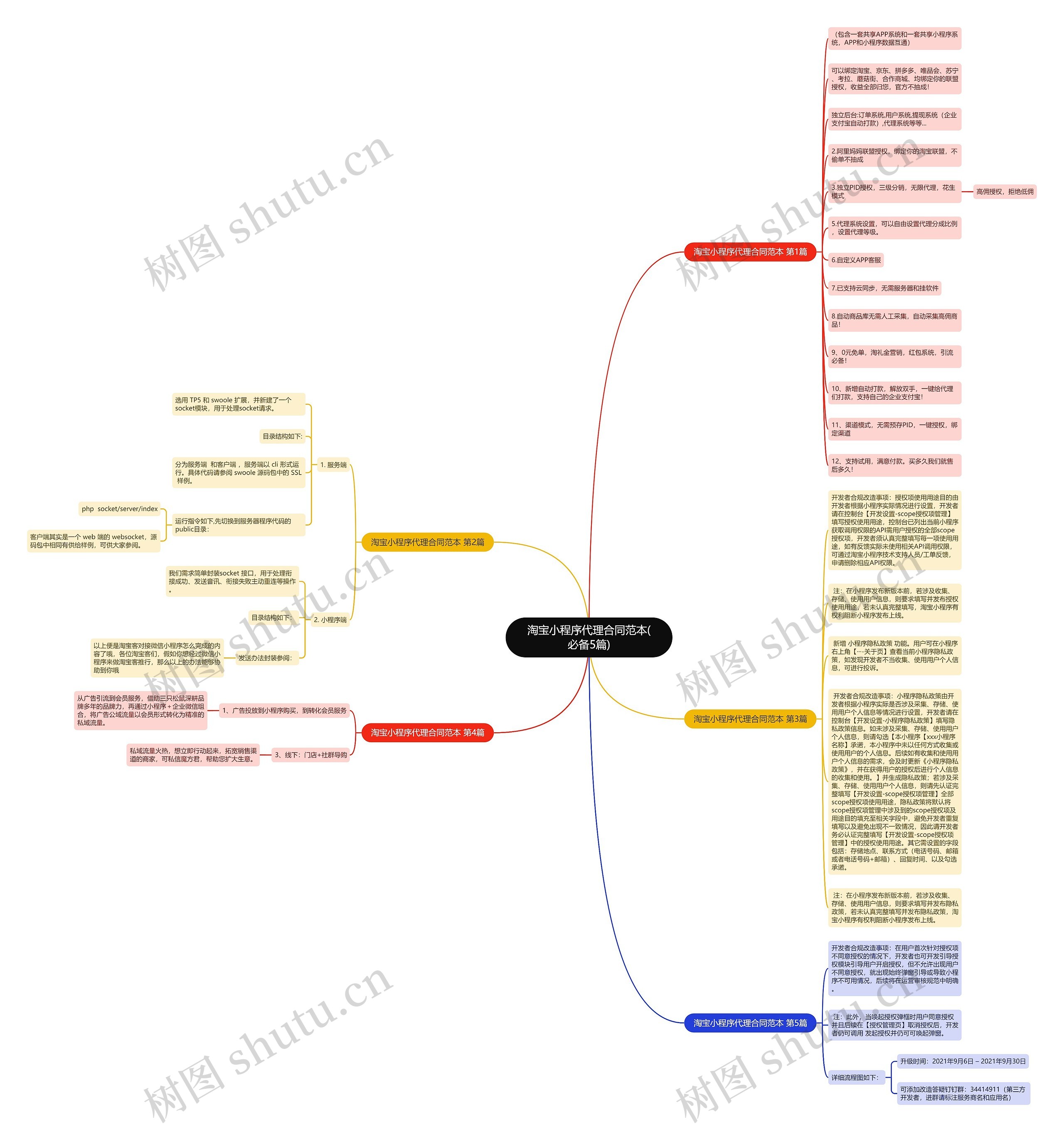 淘宝小程序代理合同范本(必备5篇)思维导图