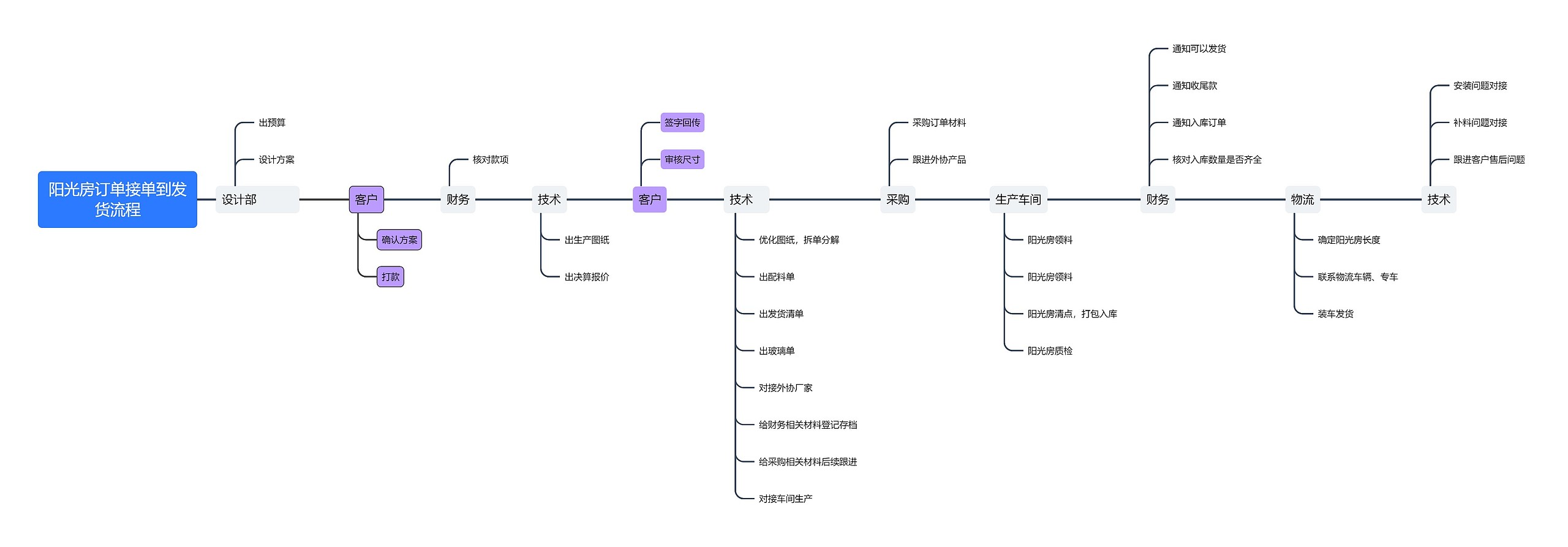 阳光房订单接单到发货流程思维导图高清图 阳光房订单接单到发货流程思维导图