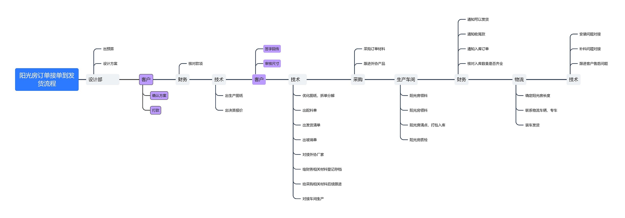 阳光房订单接单到发货流程思维导图
