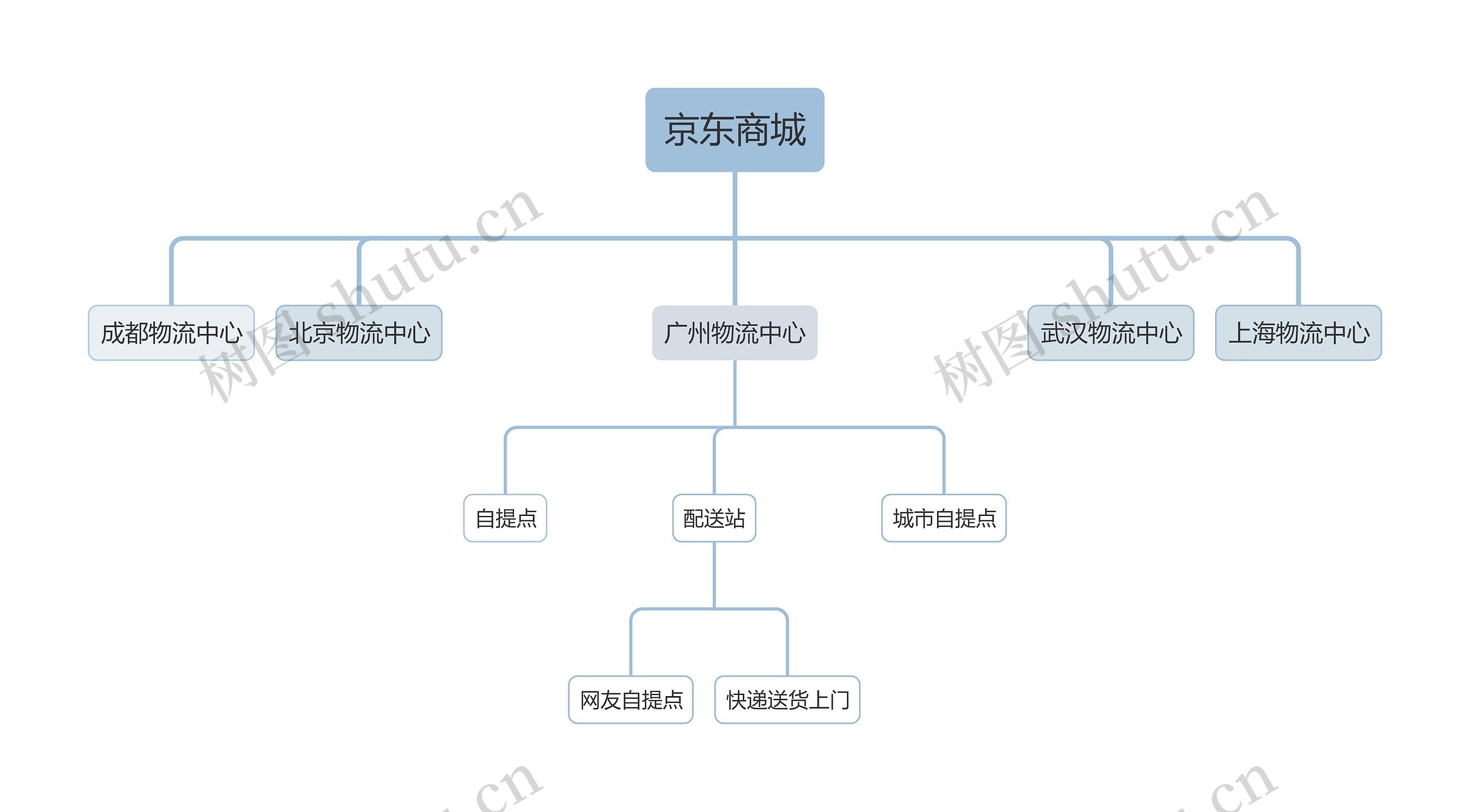 京东商城思维导图