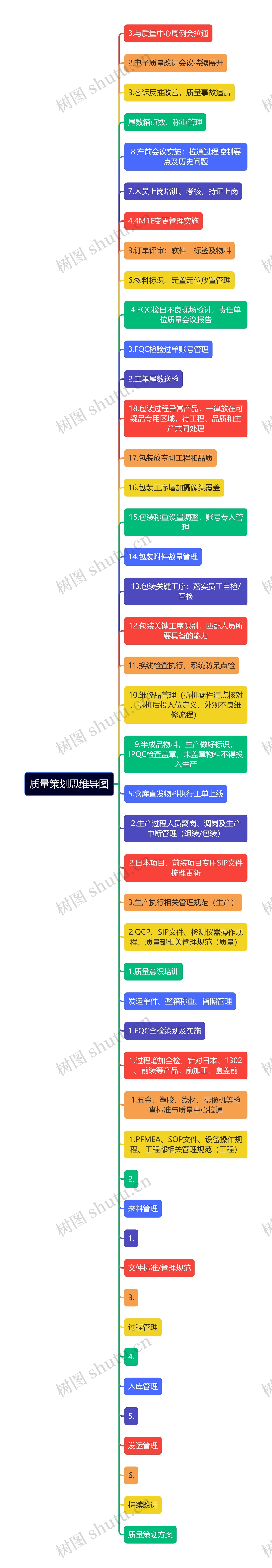 质量策划思维导图