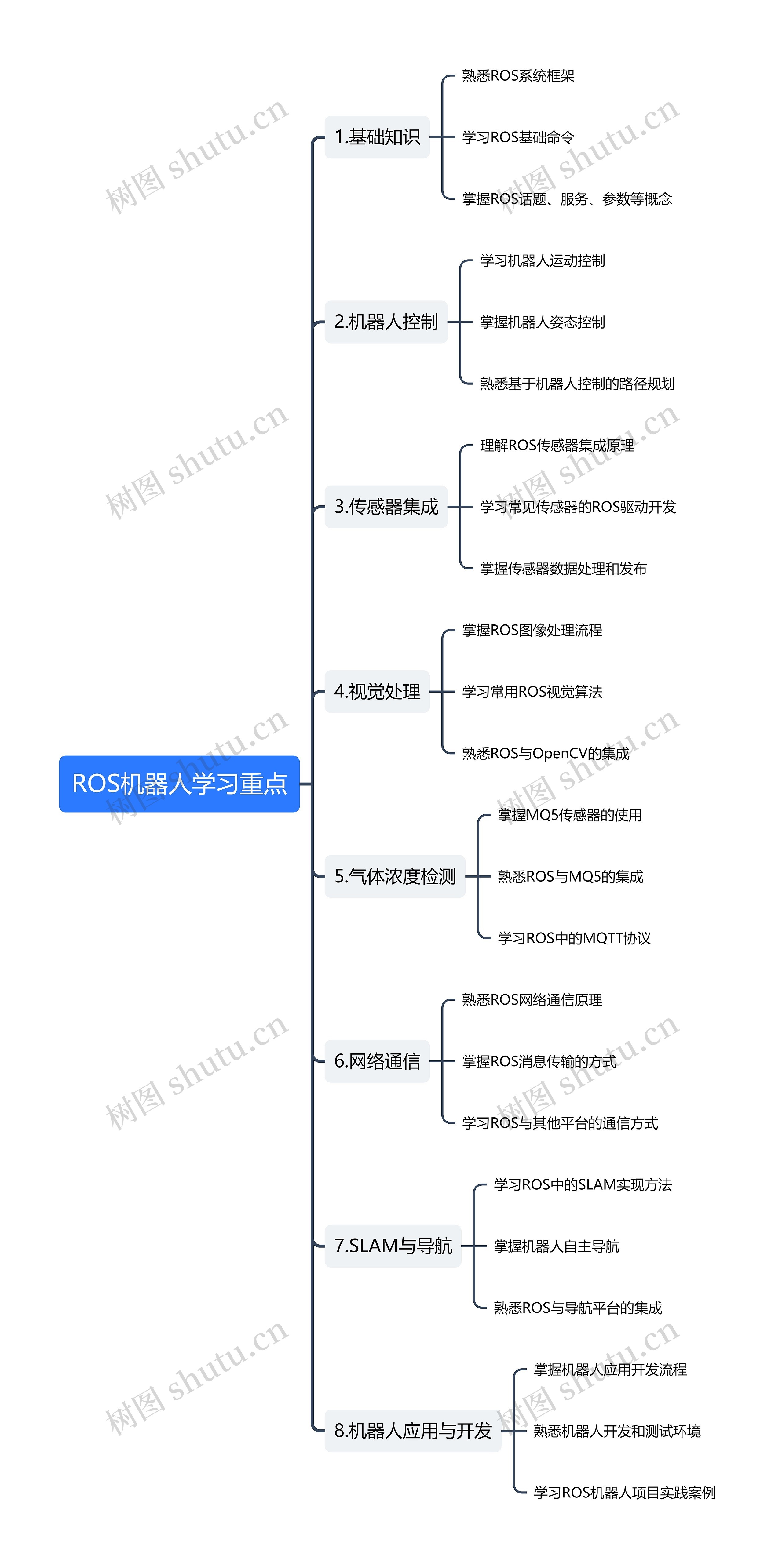 ROS机器人学习重点