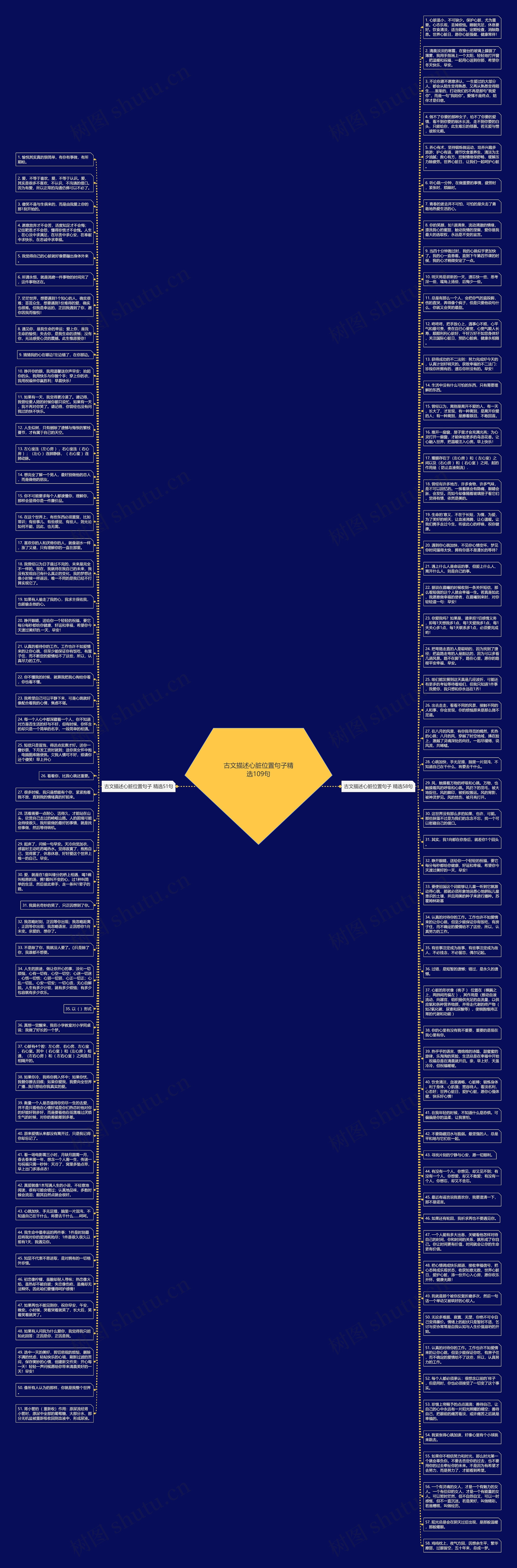 古文描述心脏位置句子精选109句思维导图