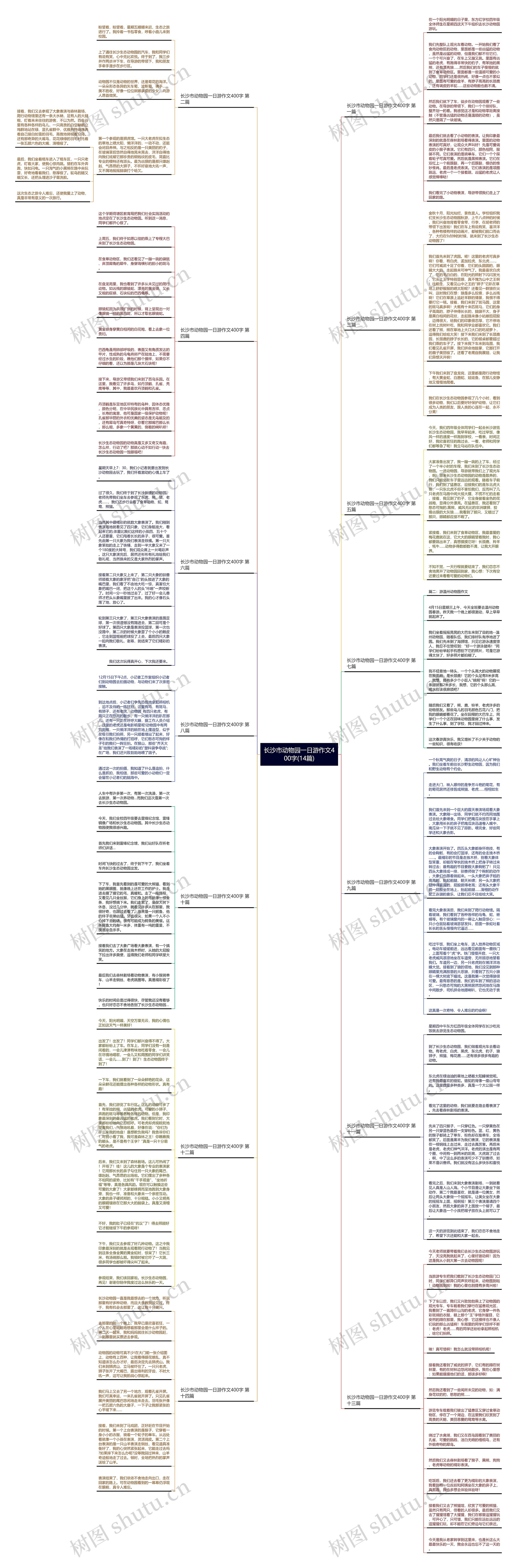 长沙市动物园一日游作文400字(14篇)思维导图