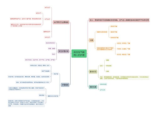 自发性气胸病人的护理思维导图