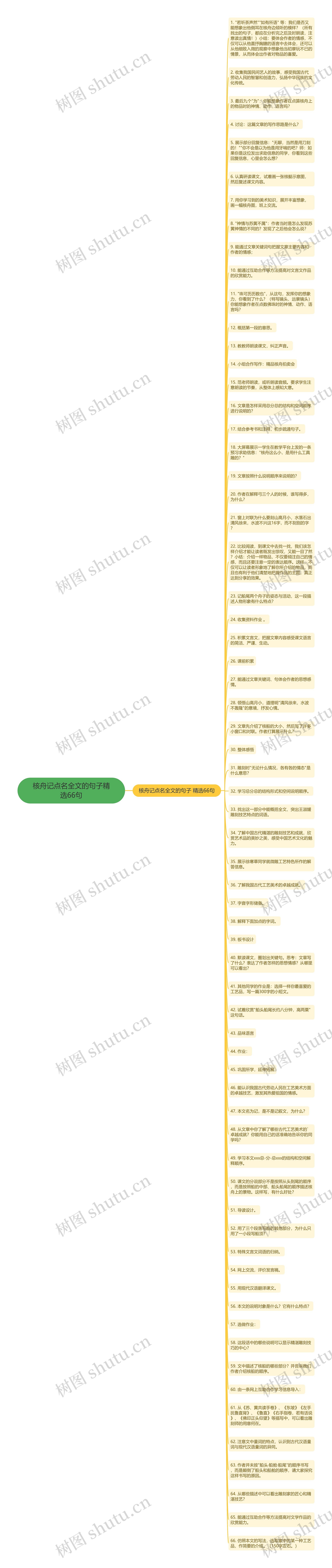 核舟记点名全文的句子精选66句思维导图