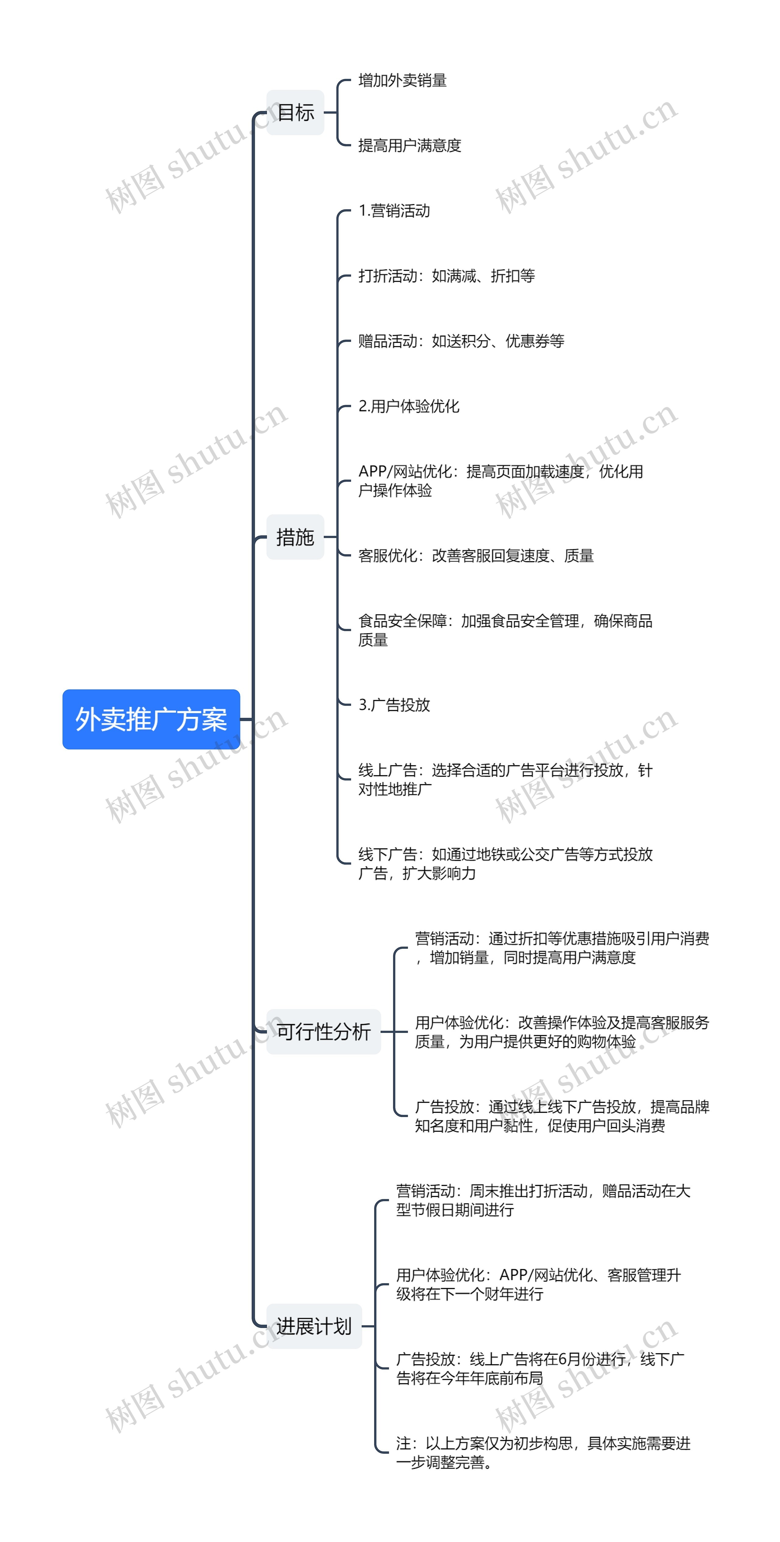 外卖推广方案