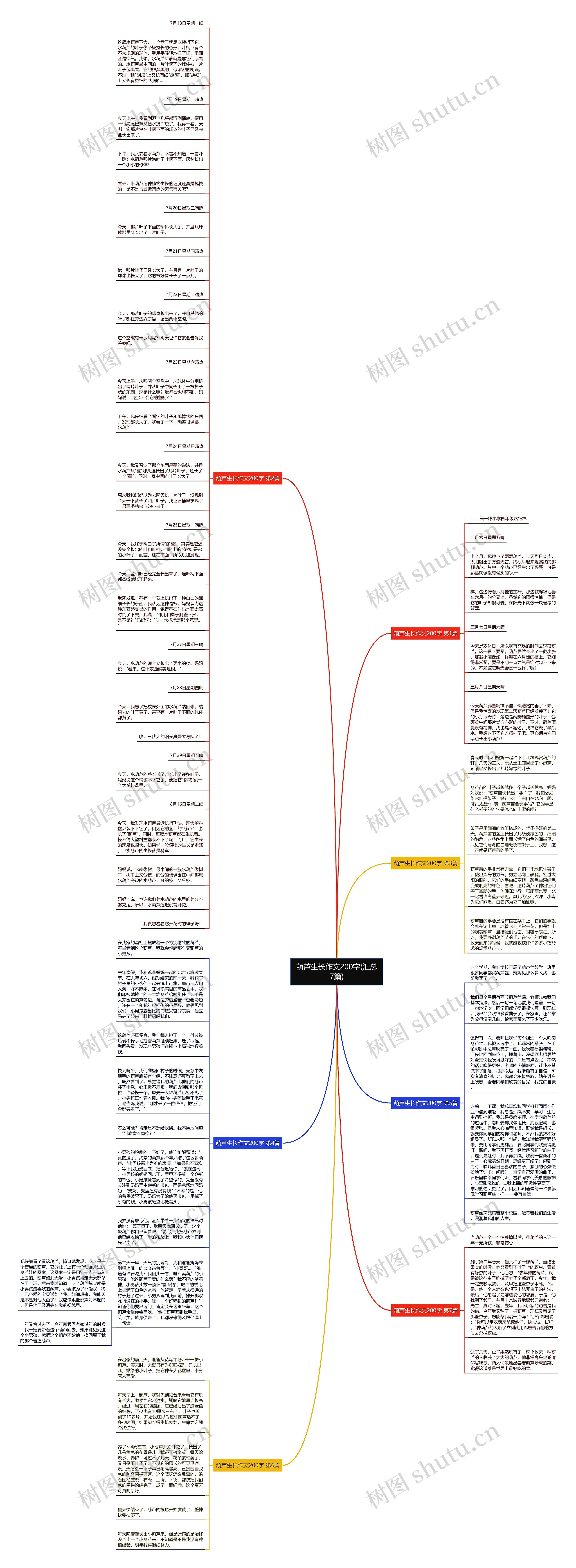 葫芦生长作文200字(汇总7篇)思维导图