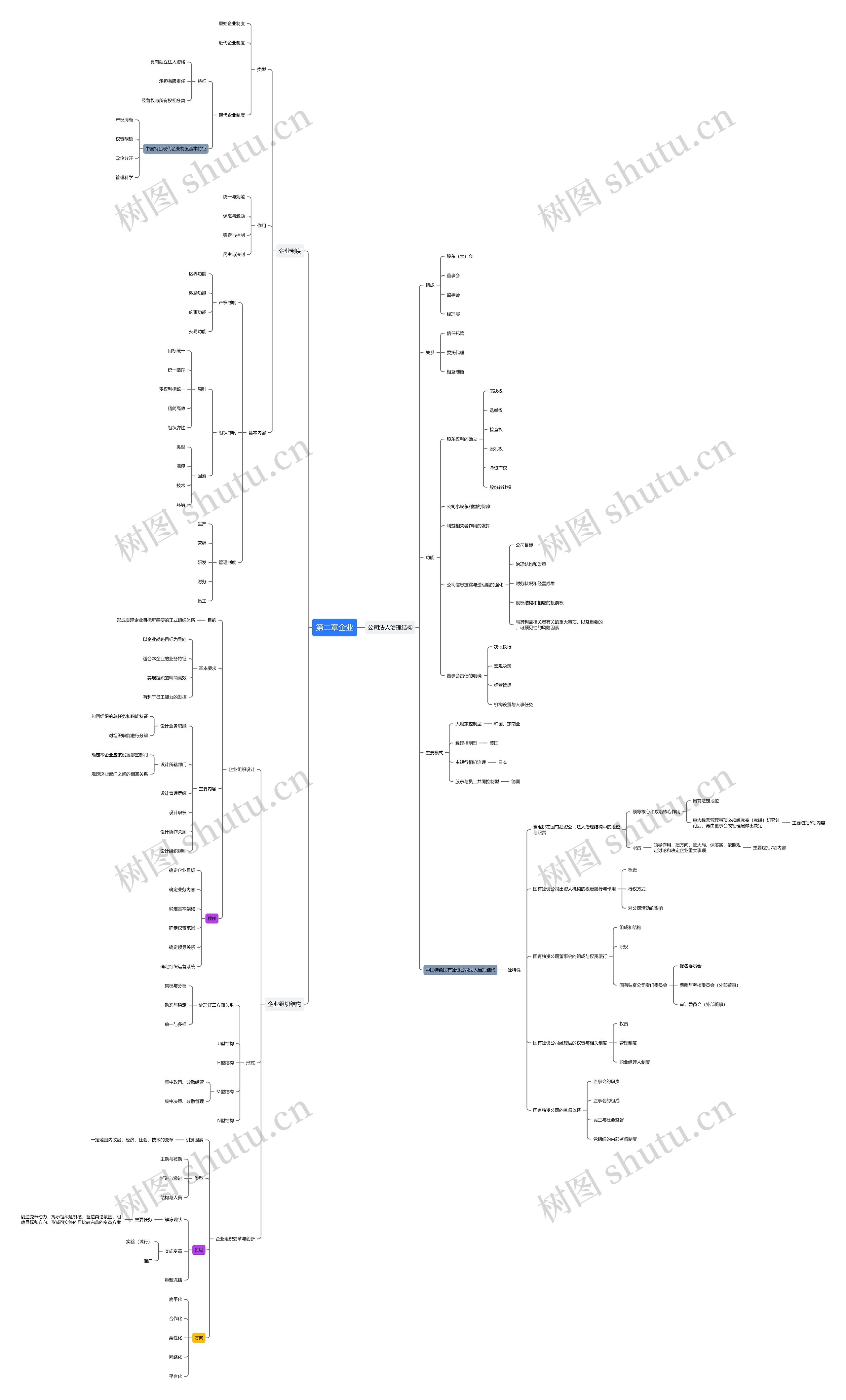 第二章企业思维导图