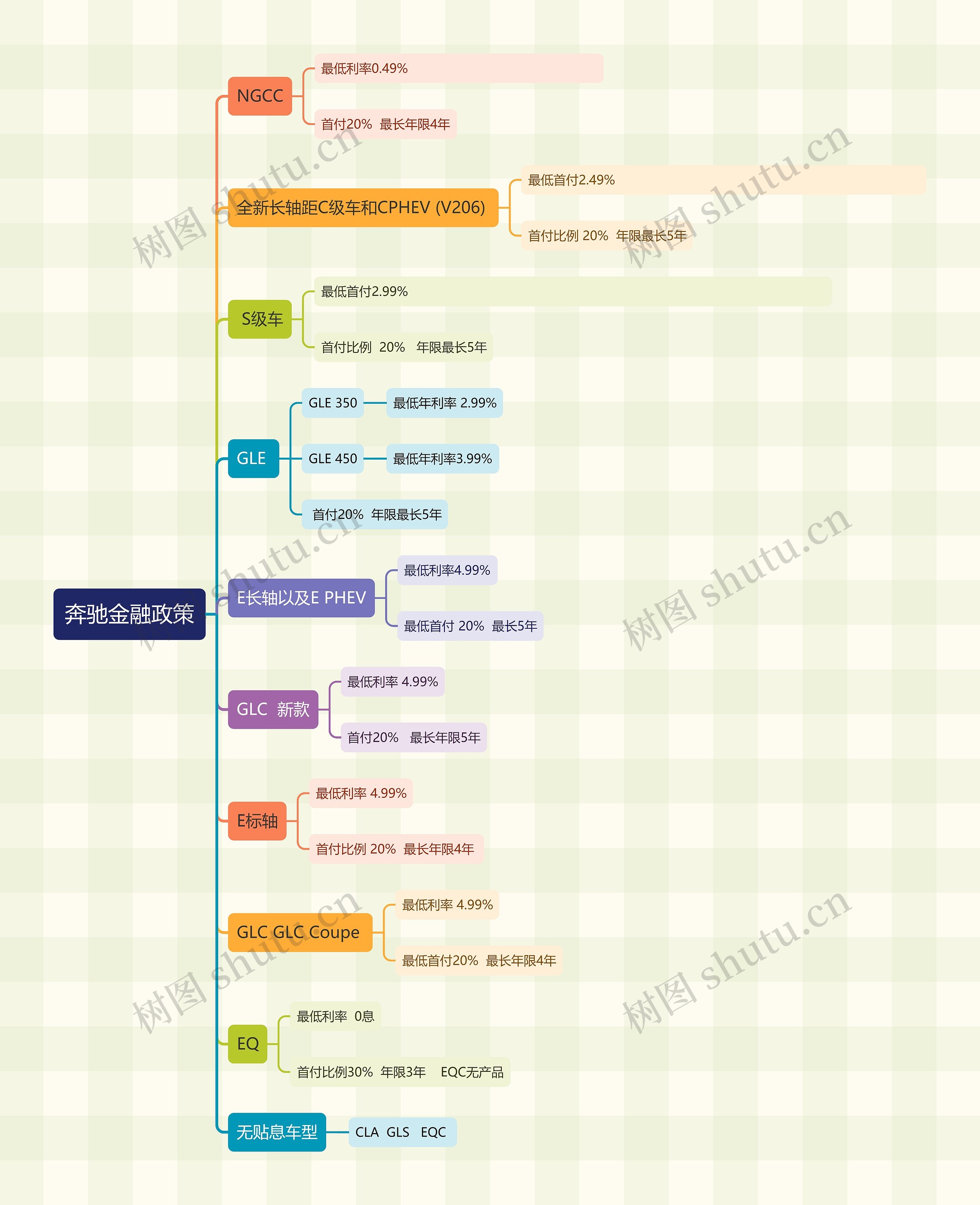 奔驰金融政策