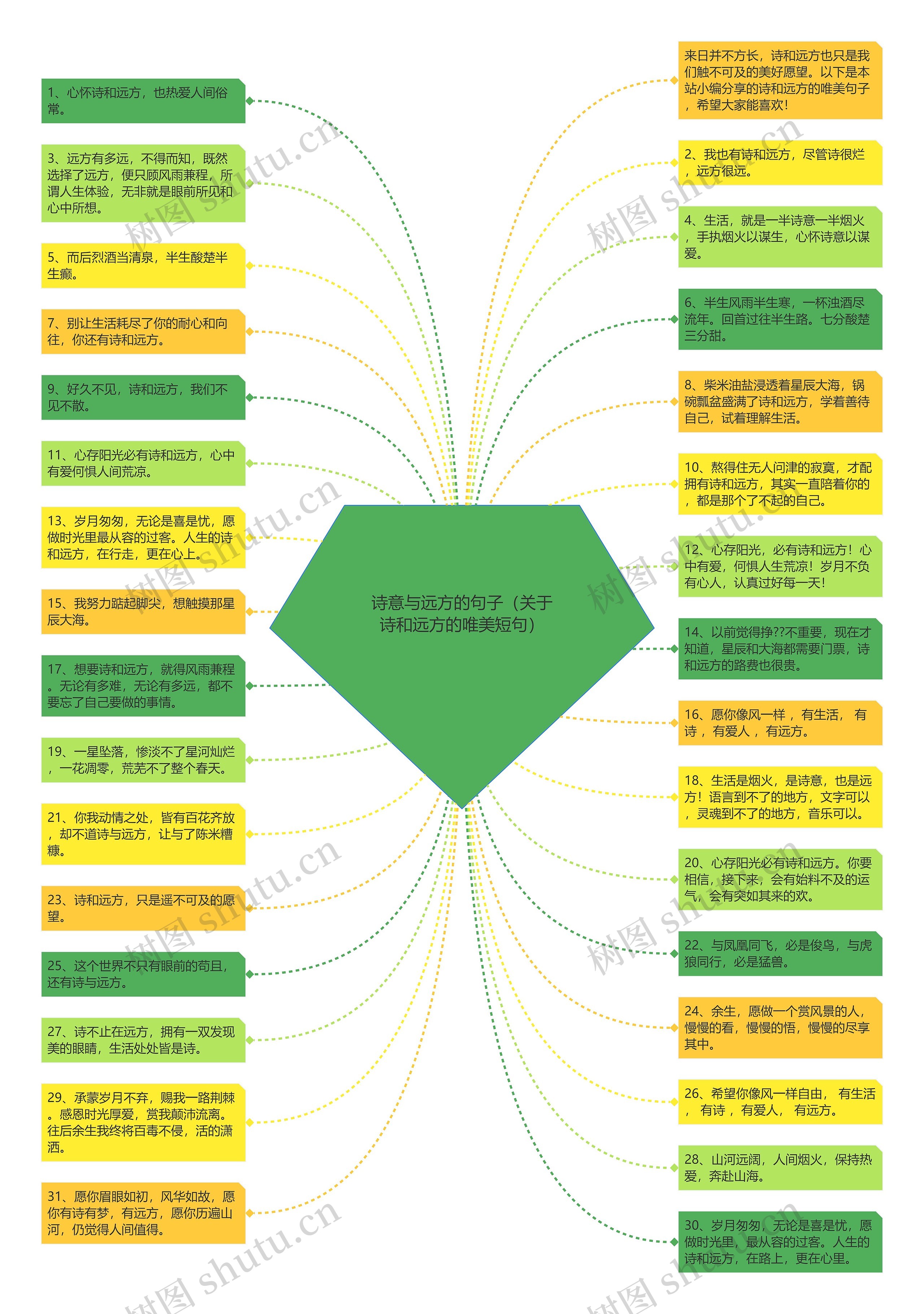 诗意与远方的句子（关于诗和远方的唯美短句）思维导图