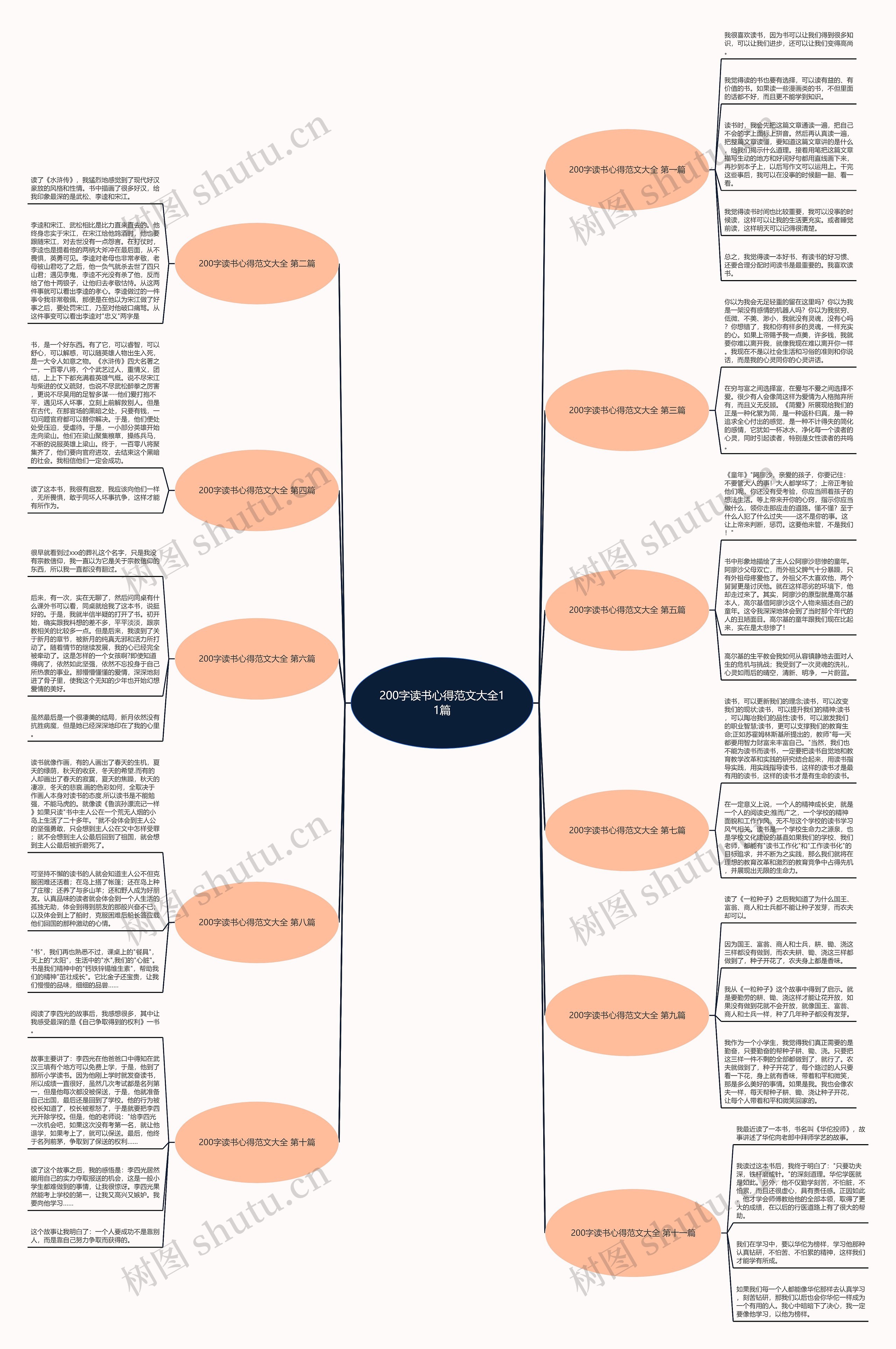 200字读书心得范文大全11篇思维导图
