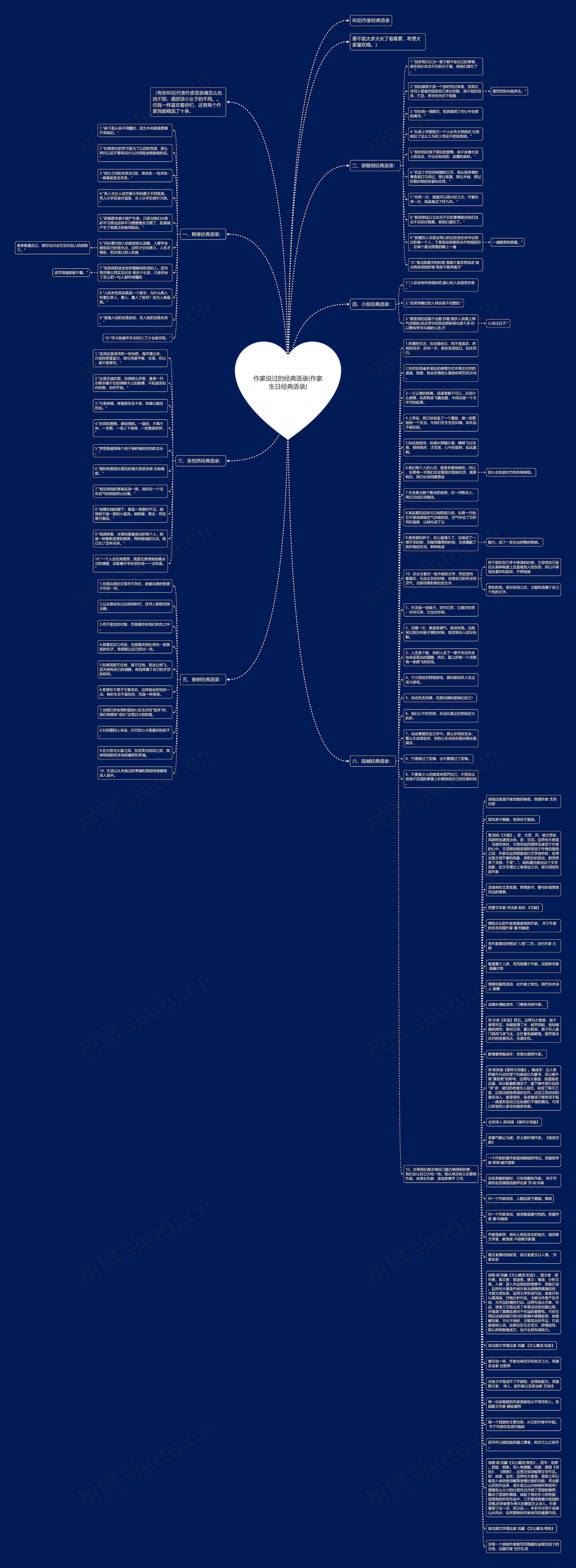 作家说过的经典语录(作家生日经典语录)思维导图
