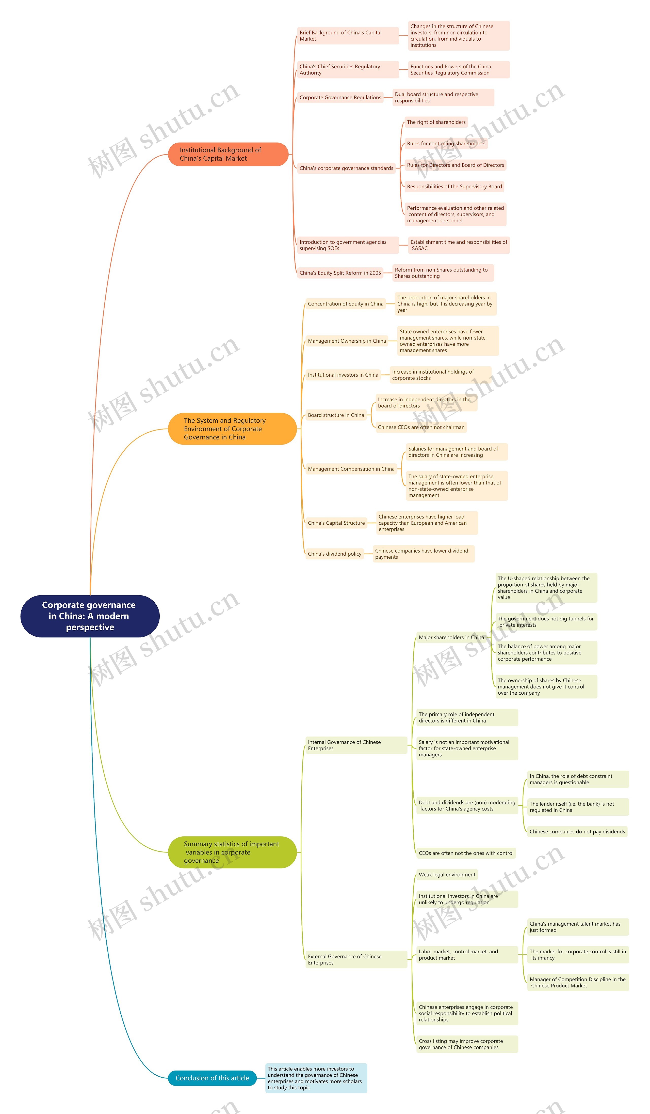 Corporate governance in China: A modern perspective