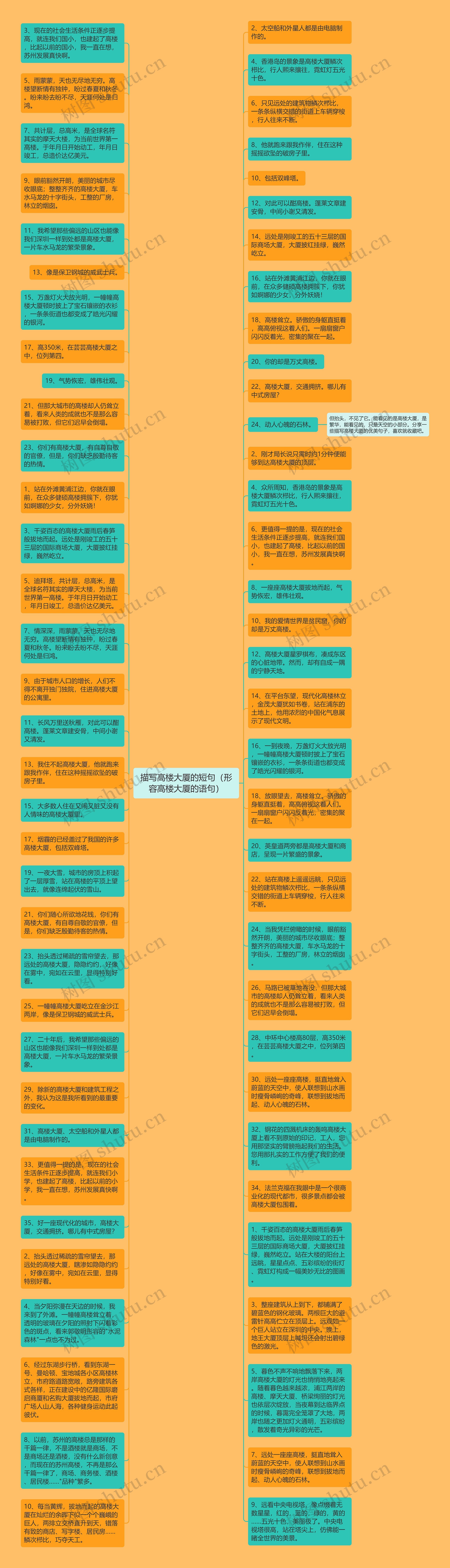 描写高楼大厦的短句（形容高楼大厦的语句）思维导图