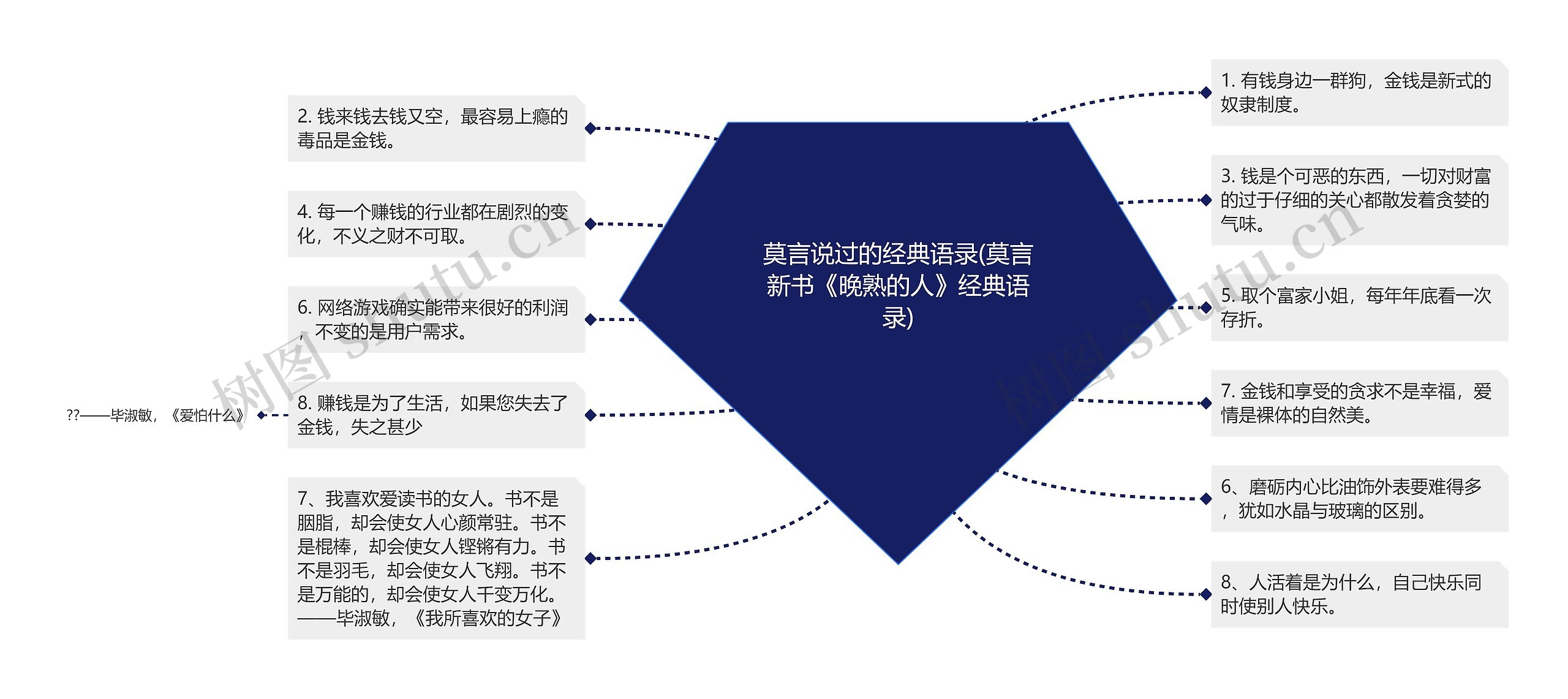 莫言说过的经典语录(莫言新书《晚熟的人》经典语录)思维导图