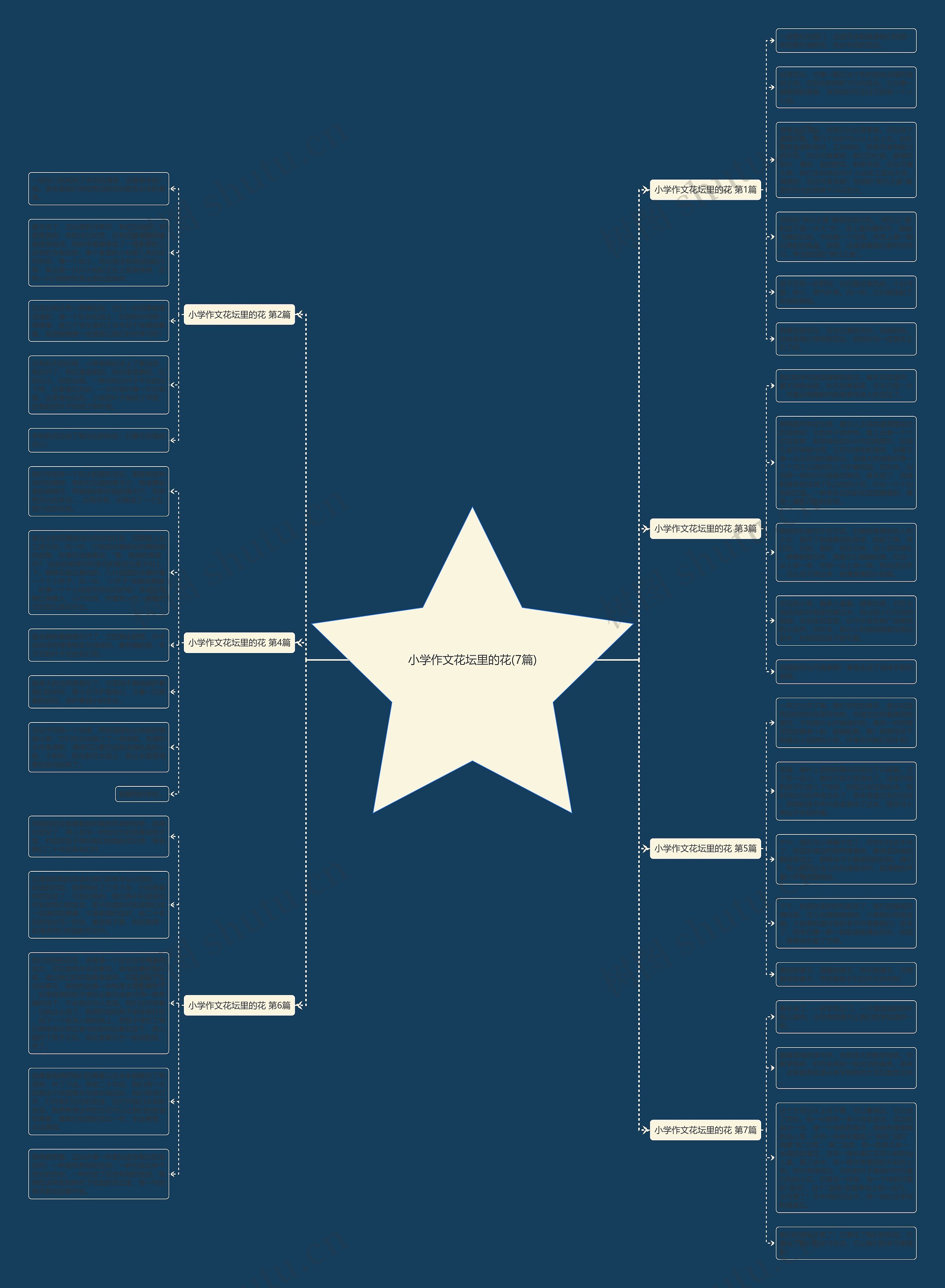 小学作文花坛里的花(7篇)思维导图