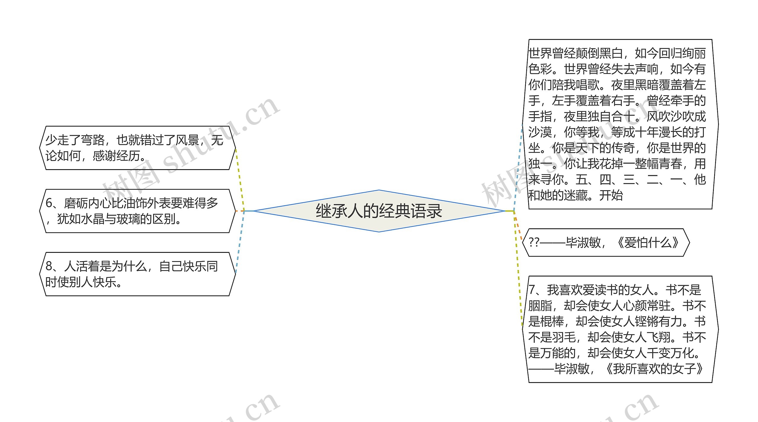 继承人的经典语录思维导图