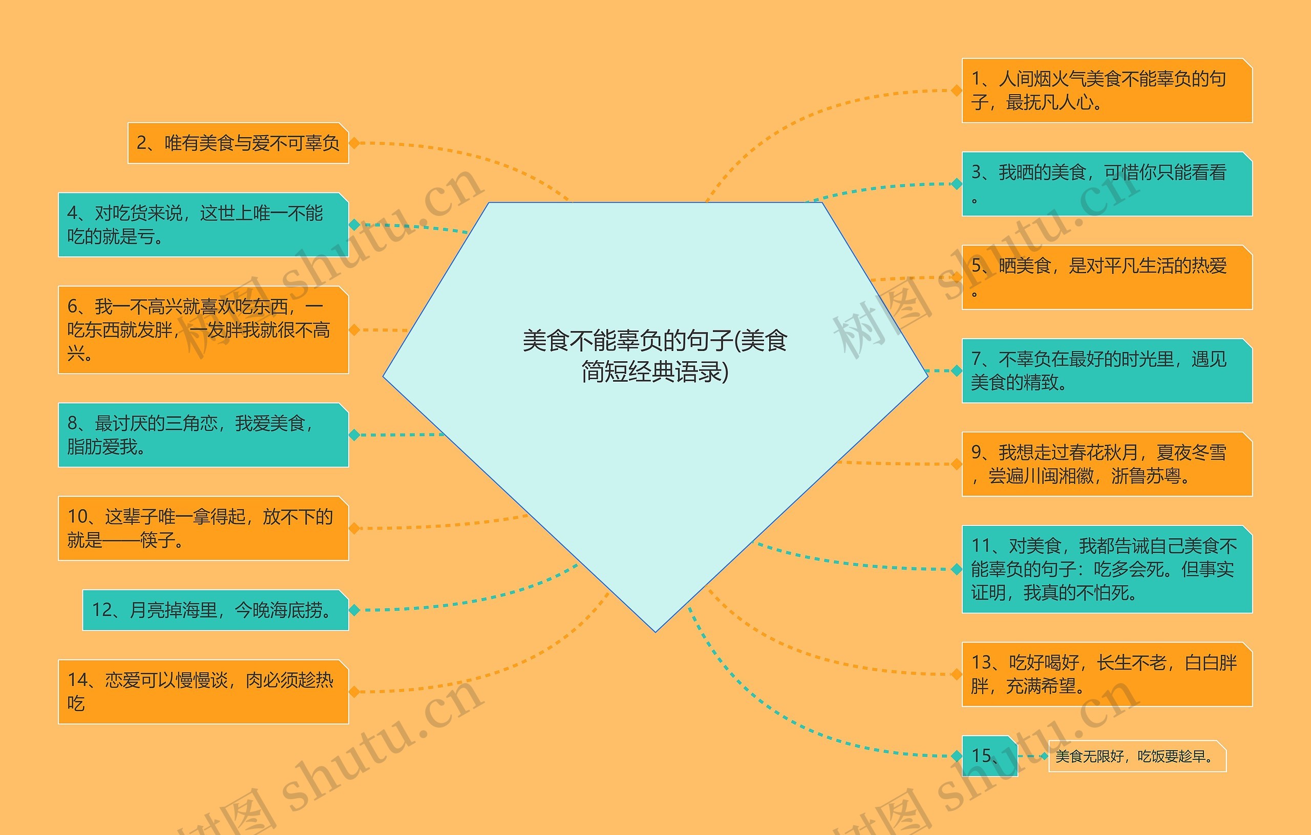 美食不能辜负的句子(美食简短经典语录)思维导图