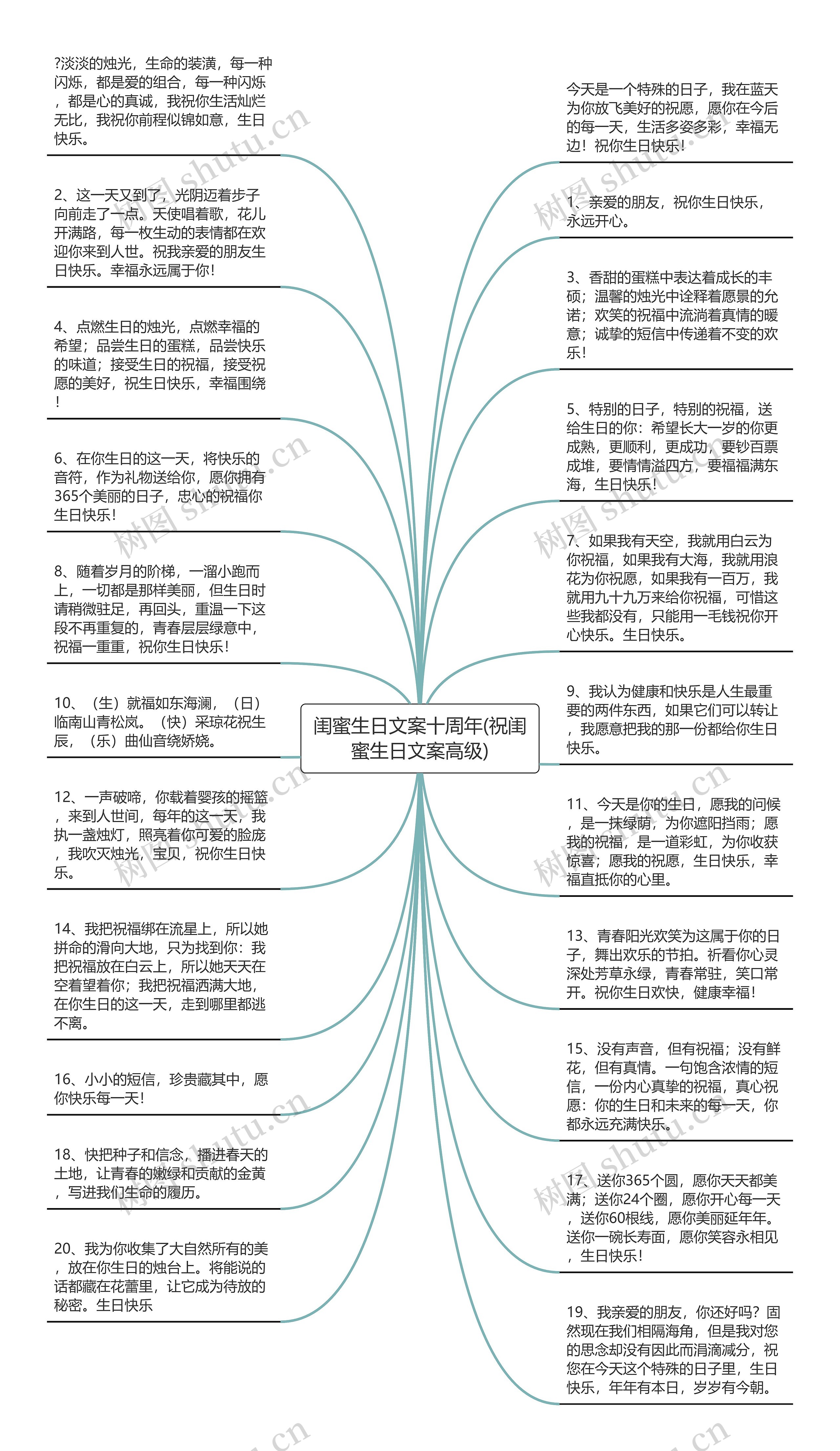 闺蜜生日文案十周年(祝闺蜜生日文案高级)思维导图