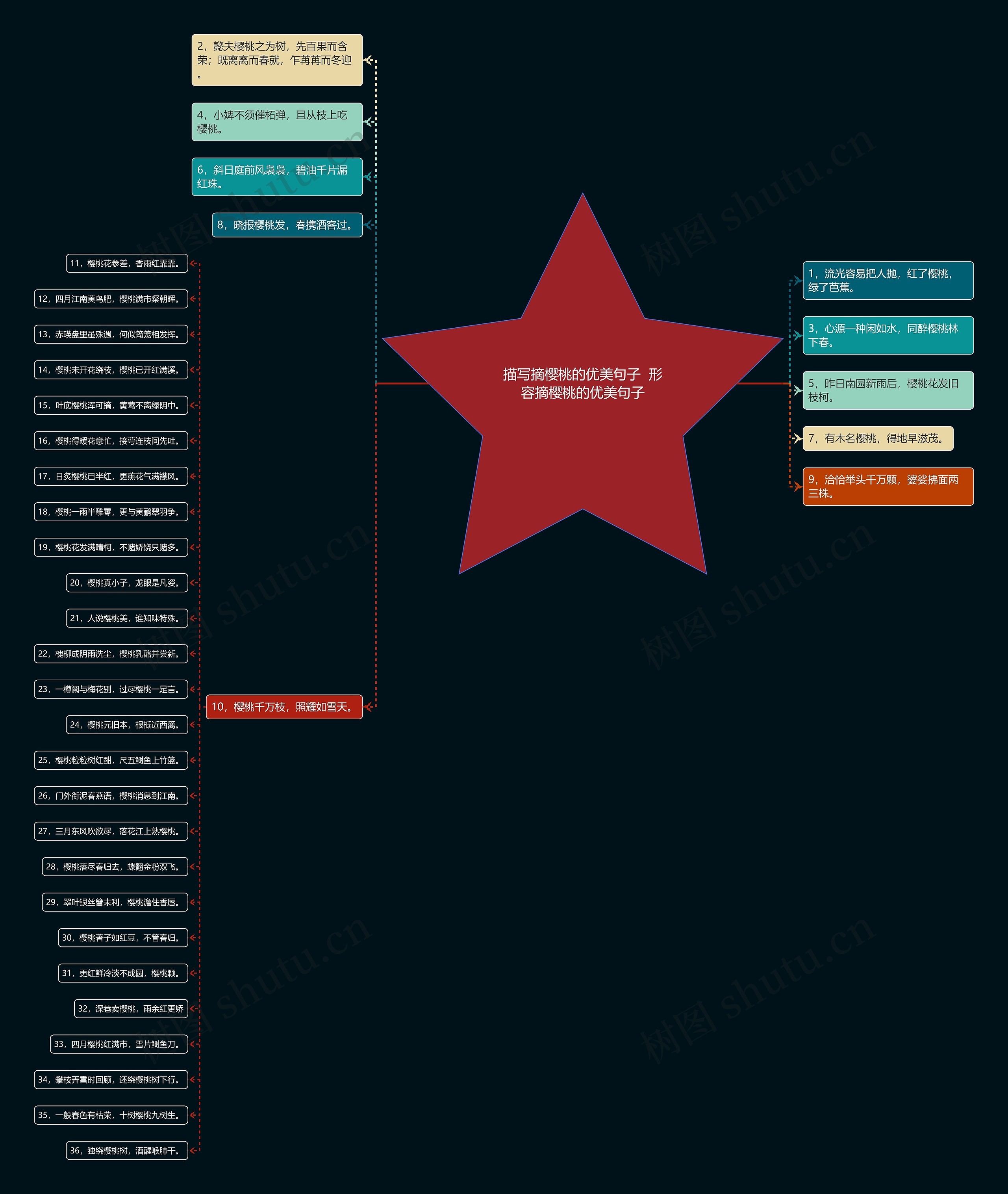 描写摘樱桃的优美句子  形容摘樱桃的优美句子思维导图