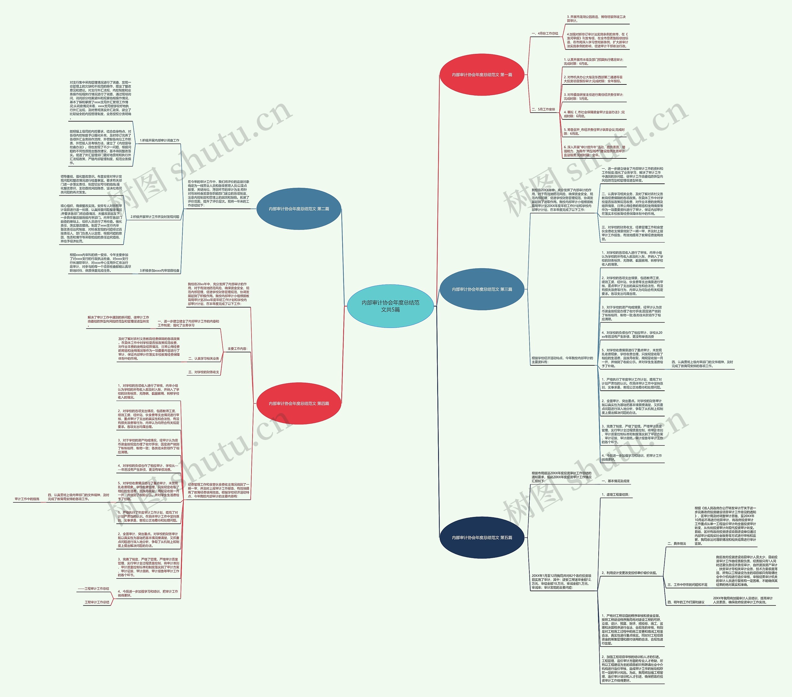 内部审计协会年度总结范文共5篇思维导图