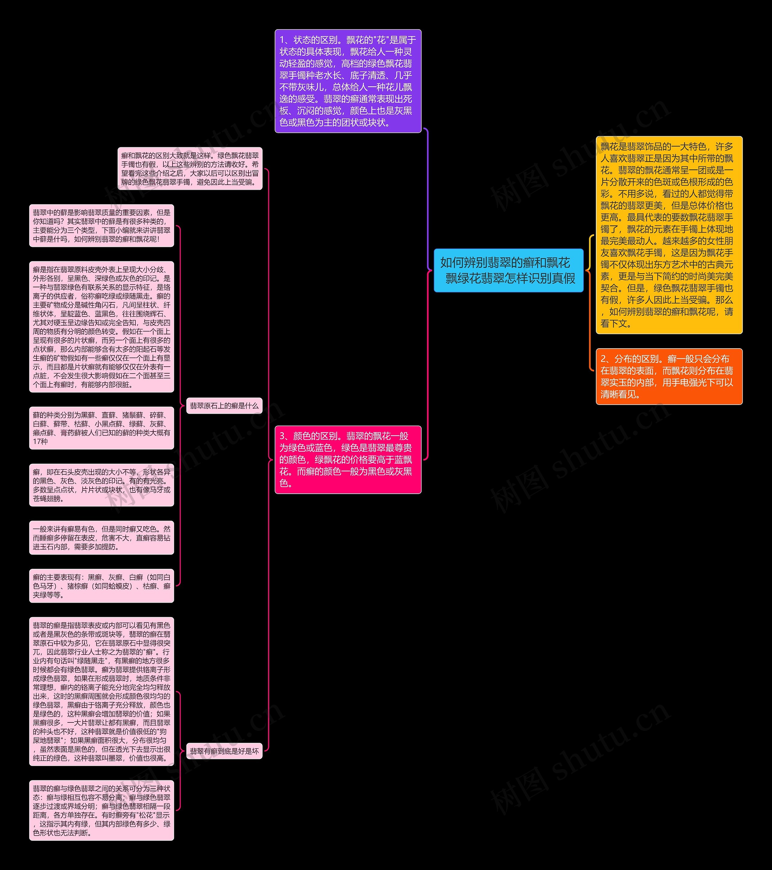 如何辨别翡翠的癣和飘花   飘绿花翡翠怎样识别真假思维导图