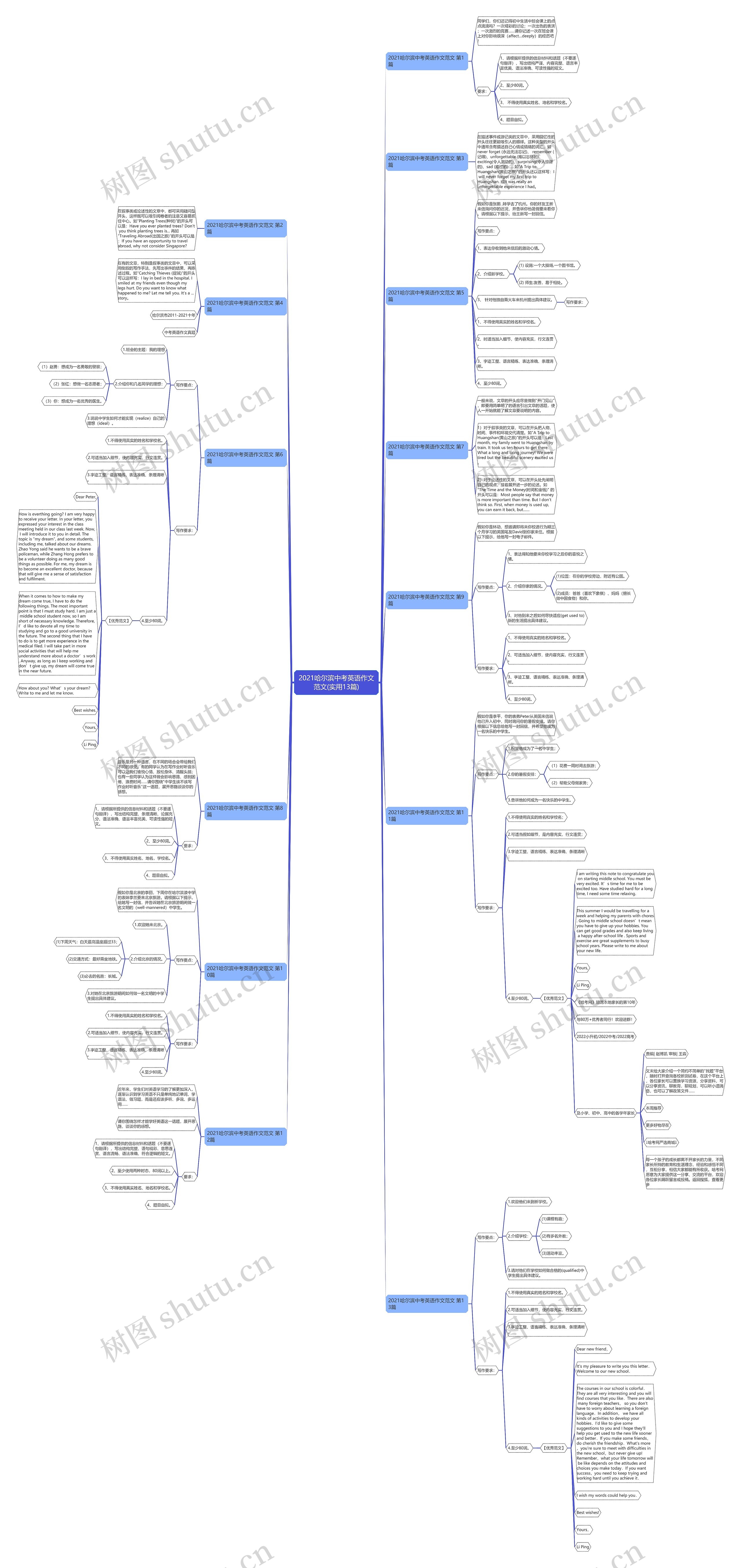 2021哈尔滨中考英语作文范文(实用13篇)思维导图