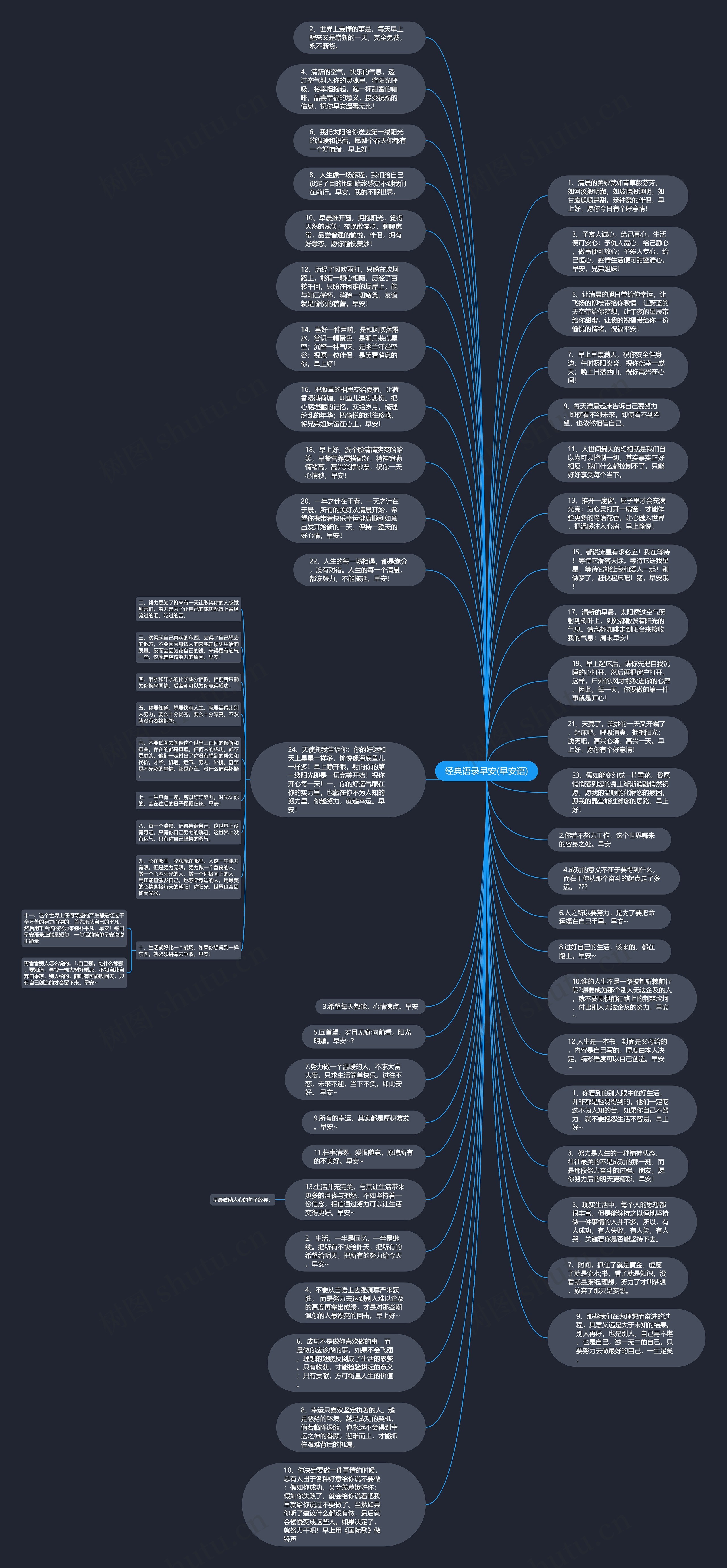 经典语录早安(早安语)思维导图