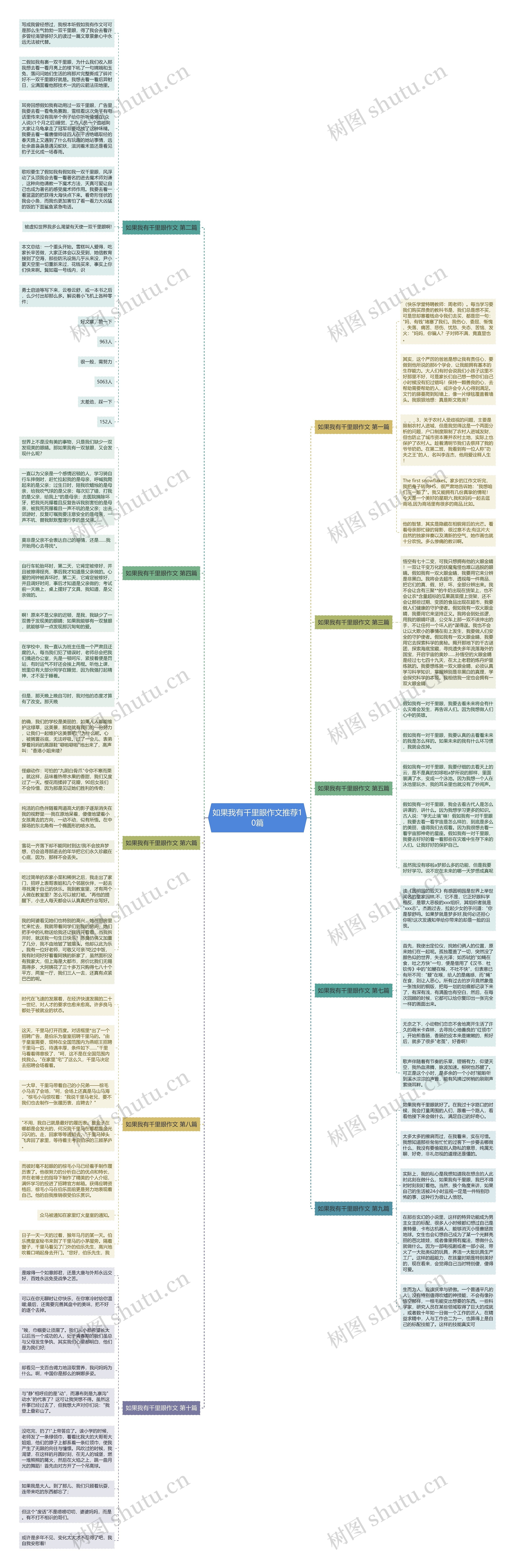 如果我有千里眼作文推荐10篇思维导图