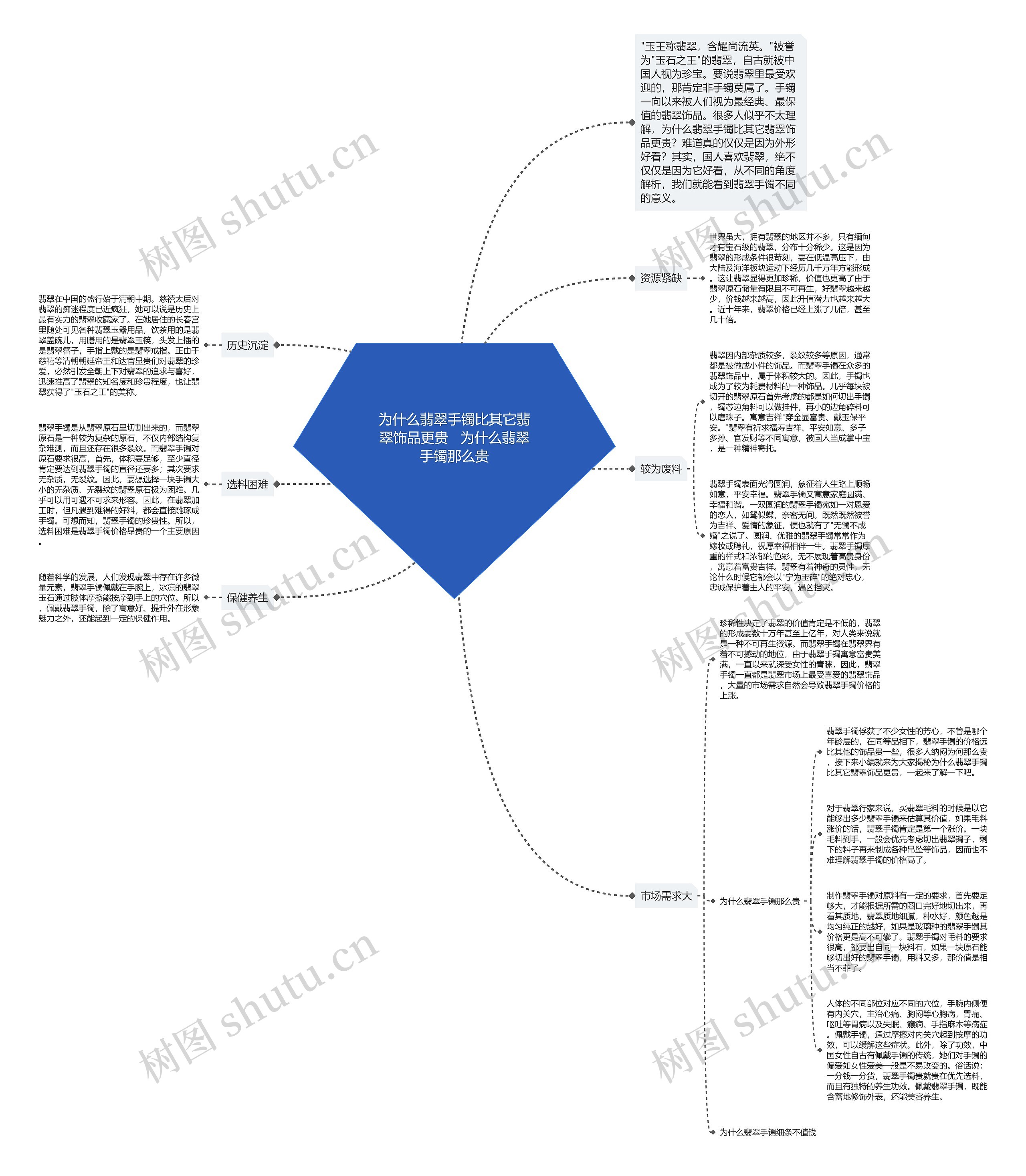 为什么翡翠手镯比其它翡翠饰品更贵 为什么翡翠手镯那么贵思维导图高清图 为什么翡翠手镯比其它翡翠饰品更贵 为什么翡翠手镯那么贵思维导图