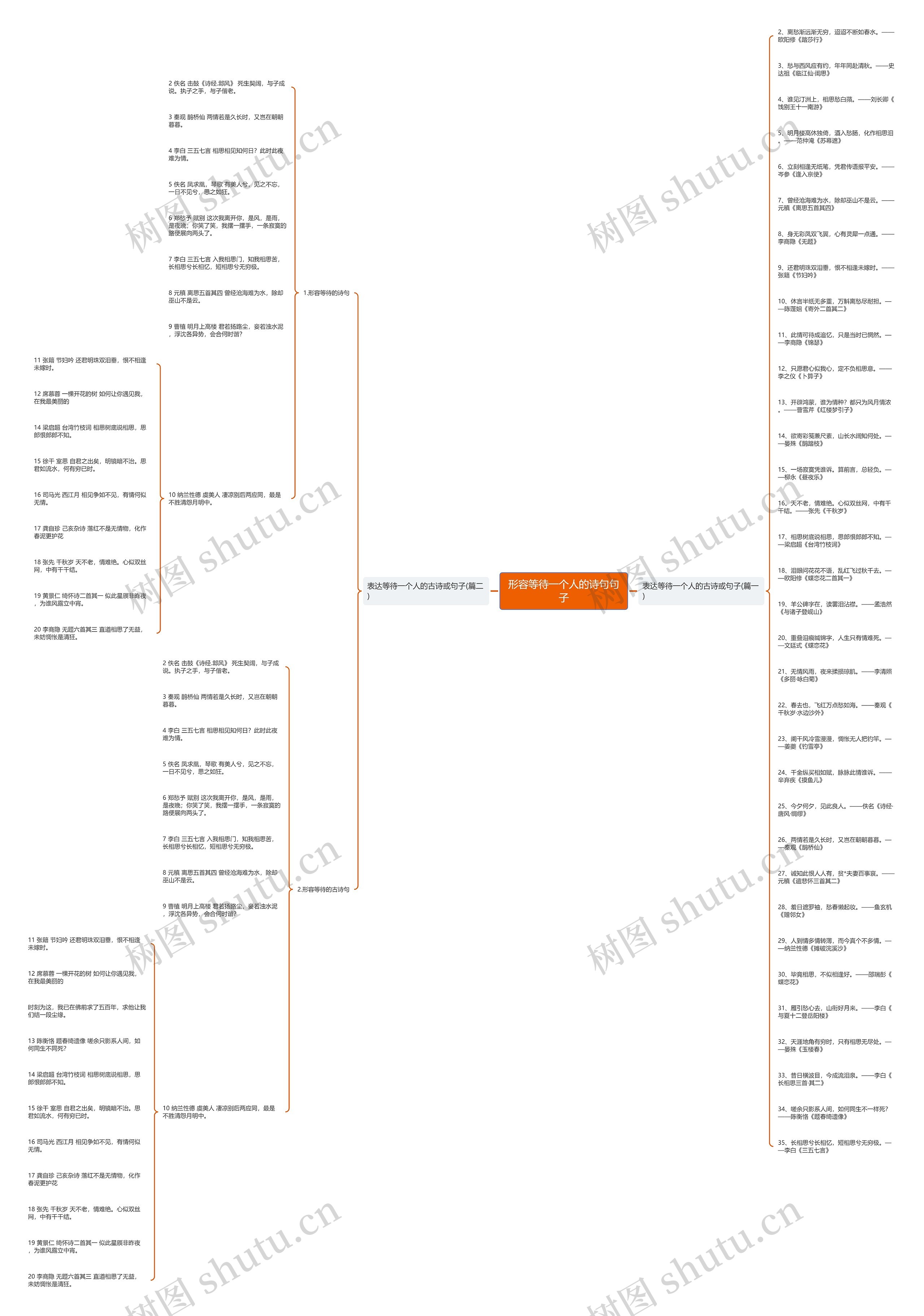 形容等待一个人的诗句句子思维导图
