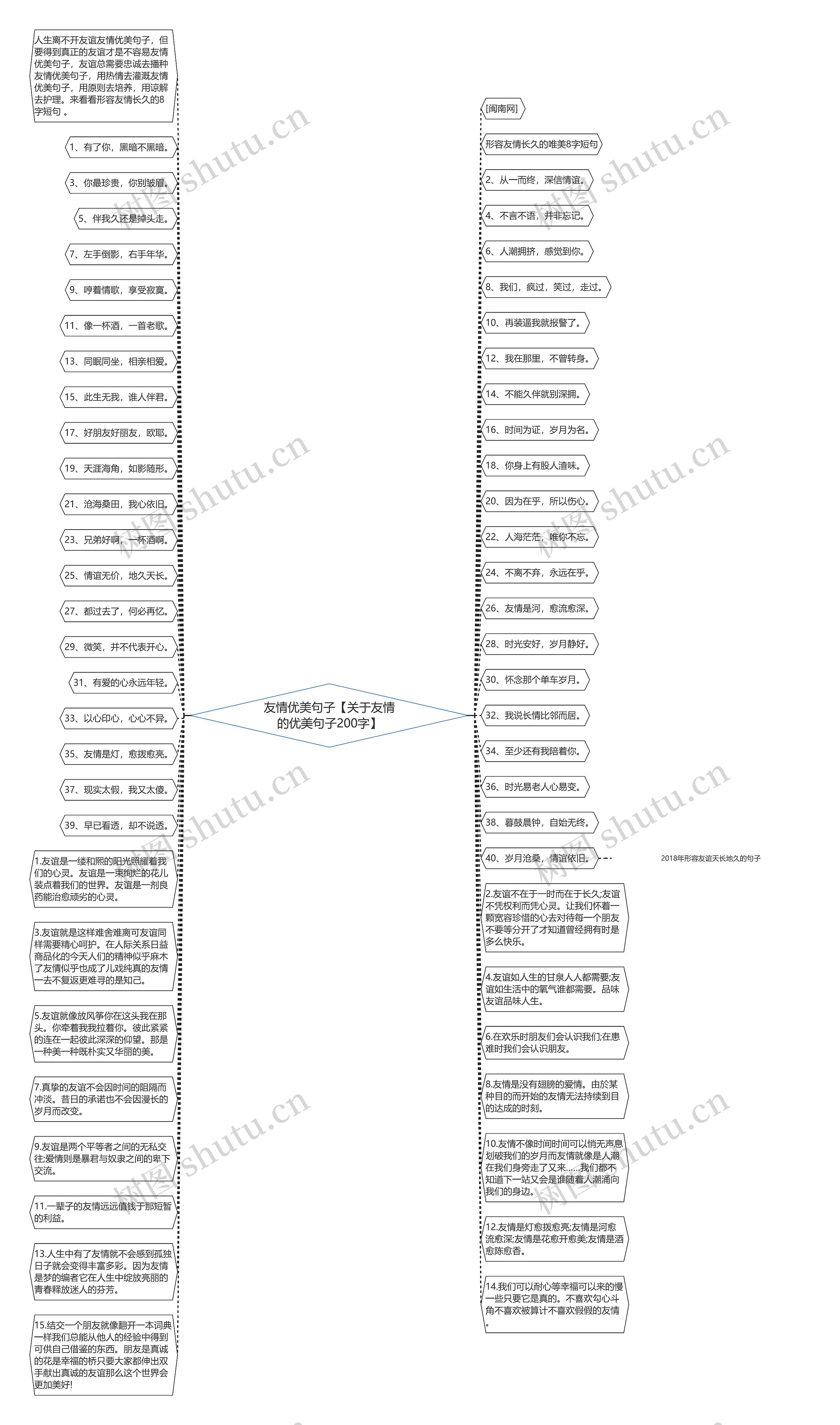 友情优美句子【关于友情的优美句子200字】思维导图