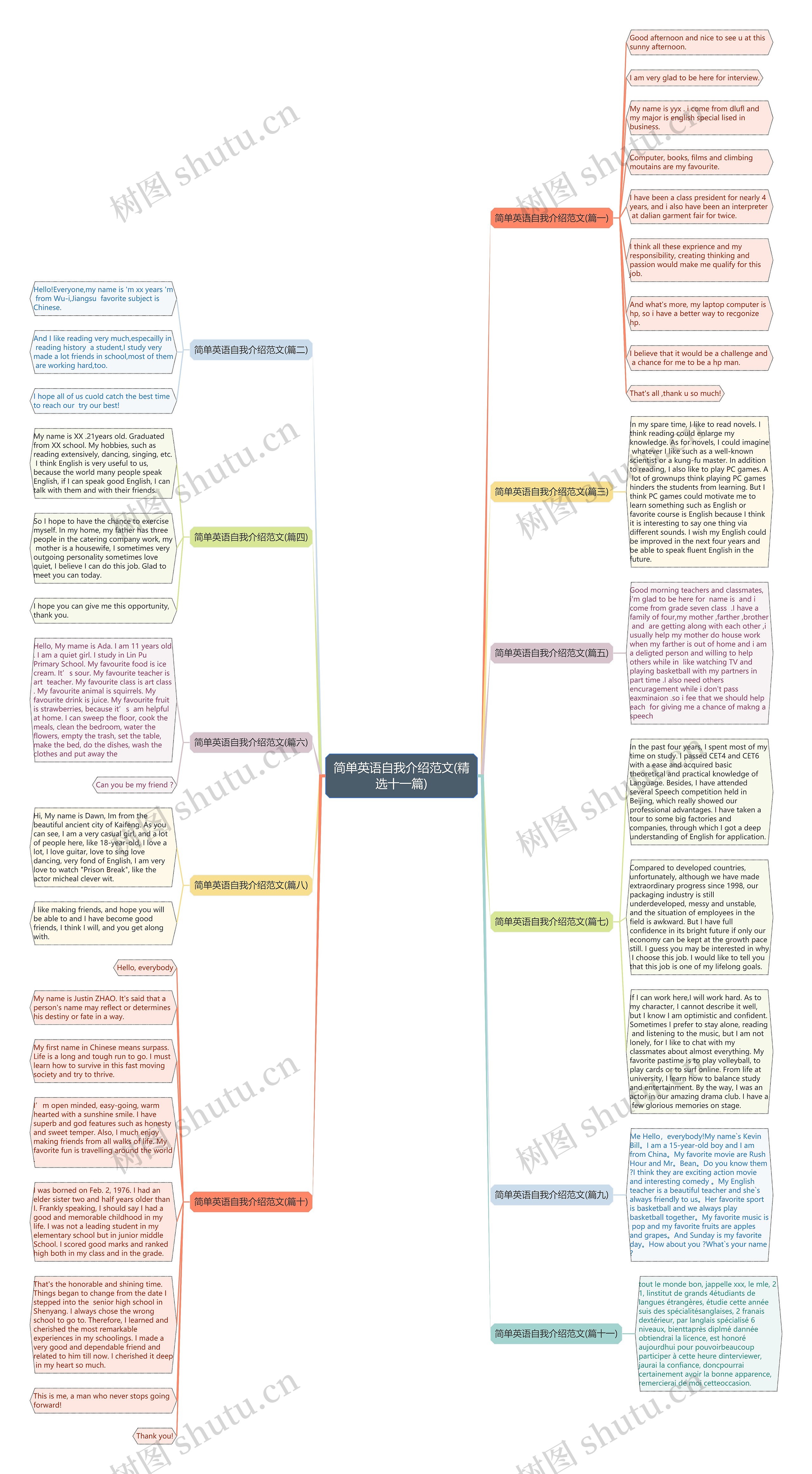 简单英语自我介绍范文(精选十一篇)思维导图