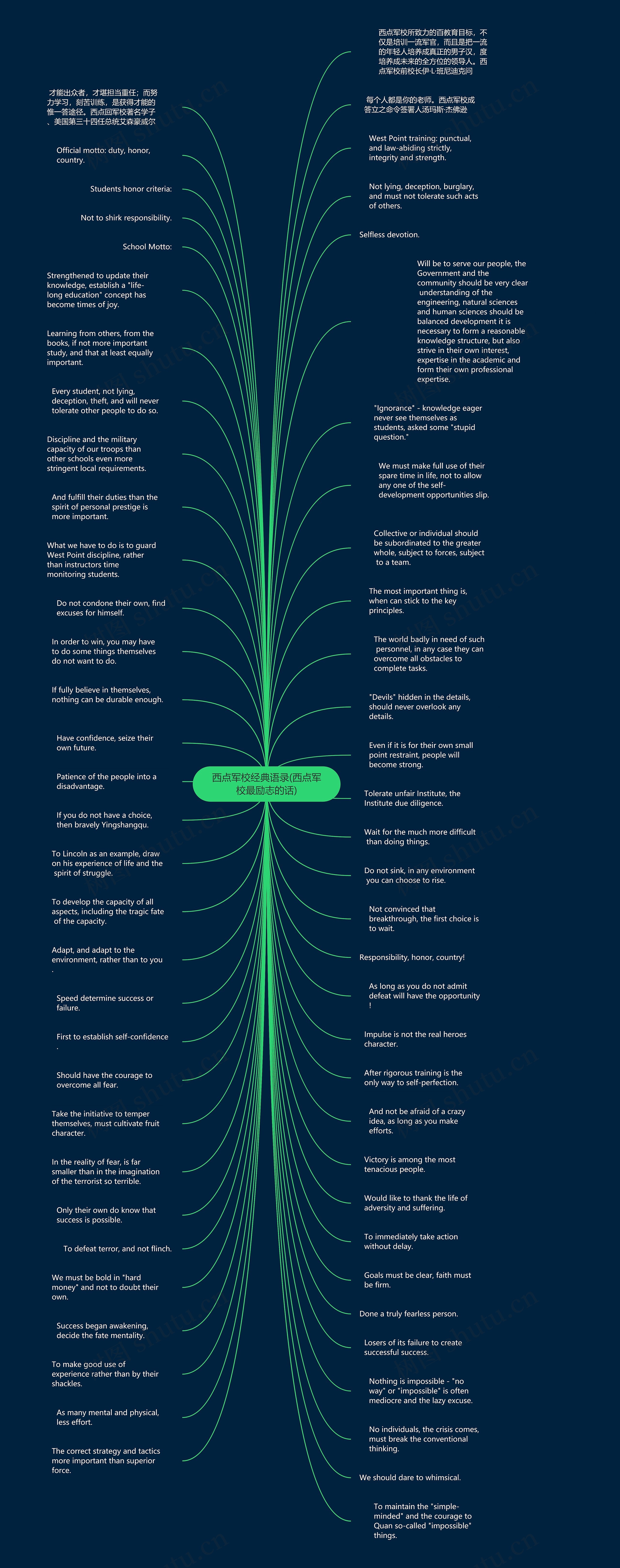 西点军校经典语录(西点军校最励志的话)思维导图