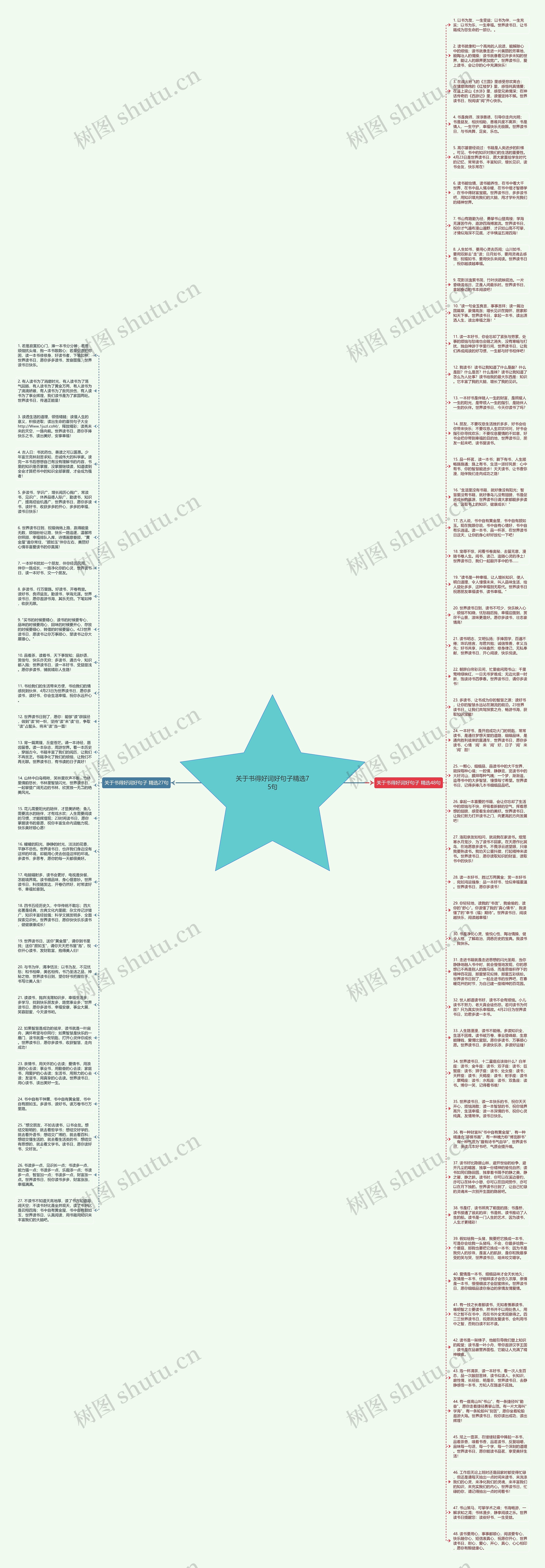关于书得好词好句子精选75句思维导图