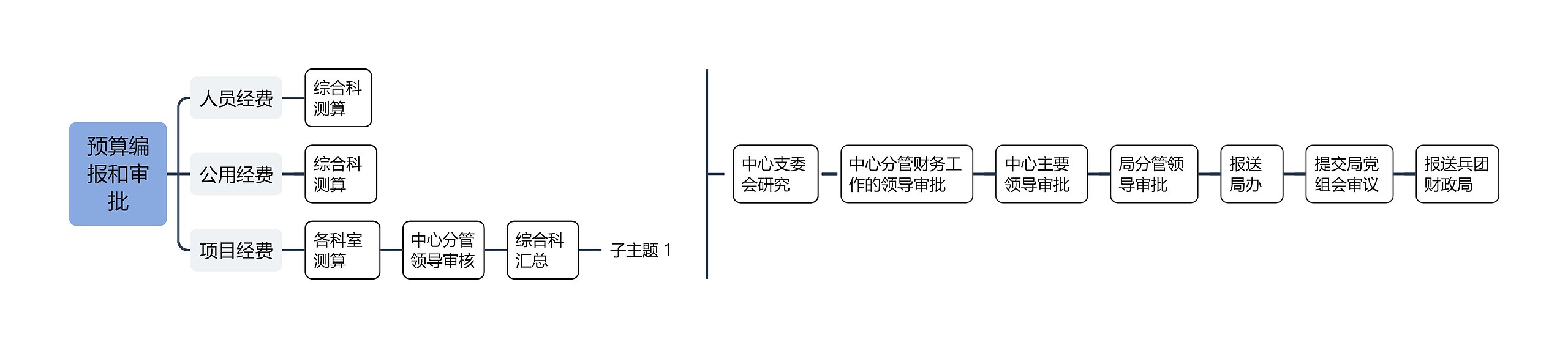 预算编报和审批