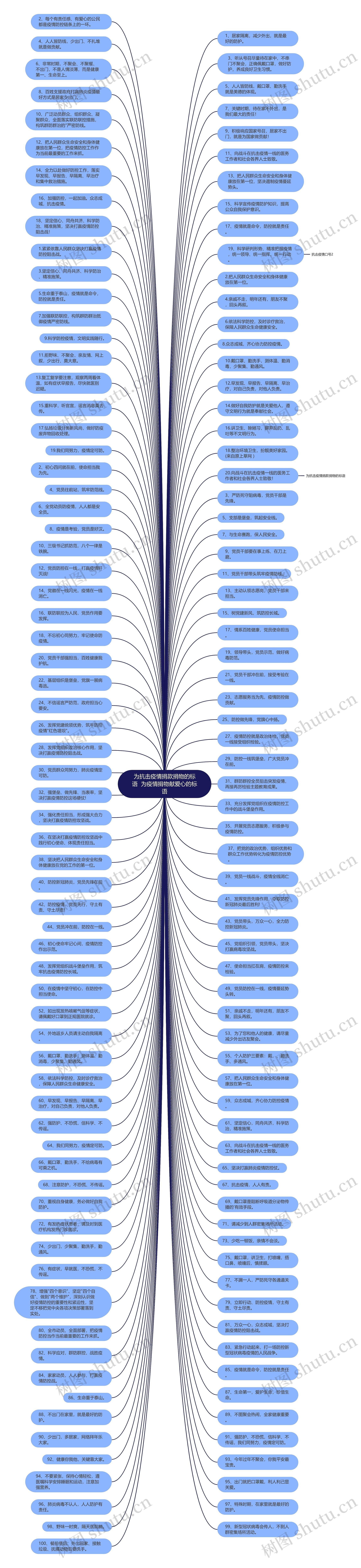 为抗击疫情捐款捐物的标语  为疫情捐物献爱心的标语思维导图