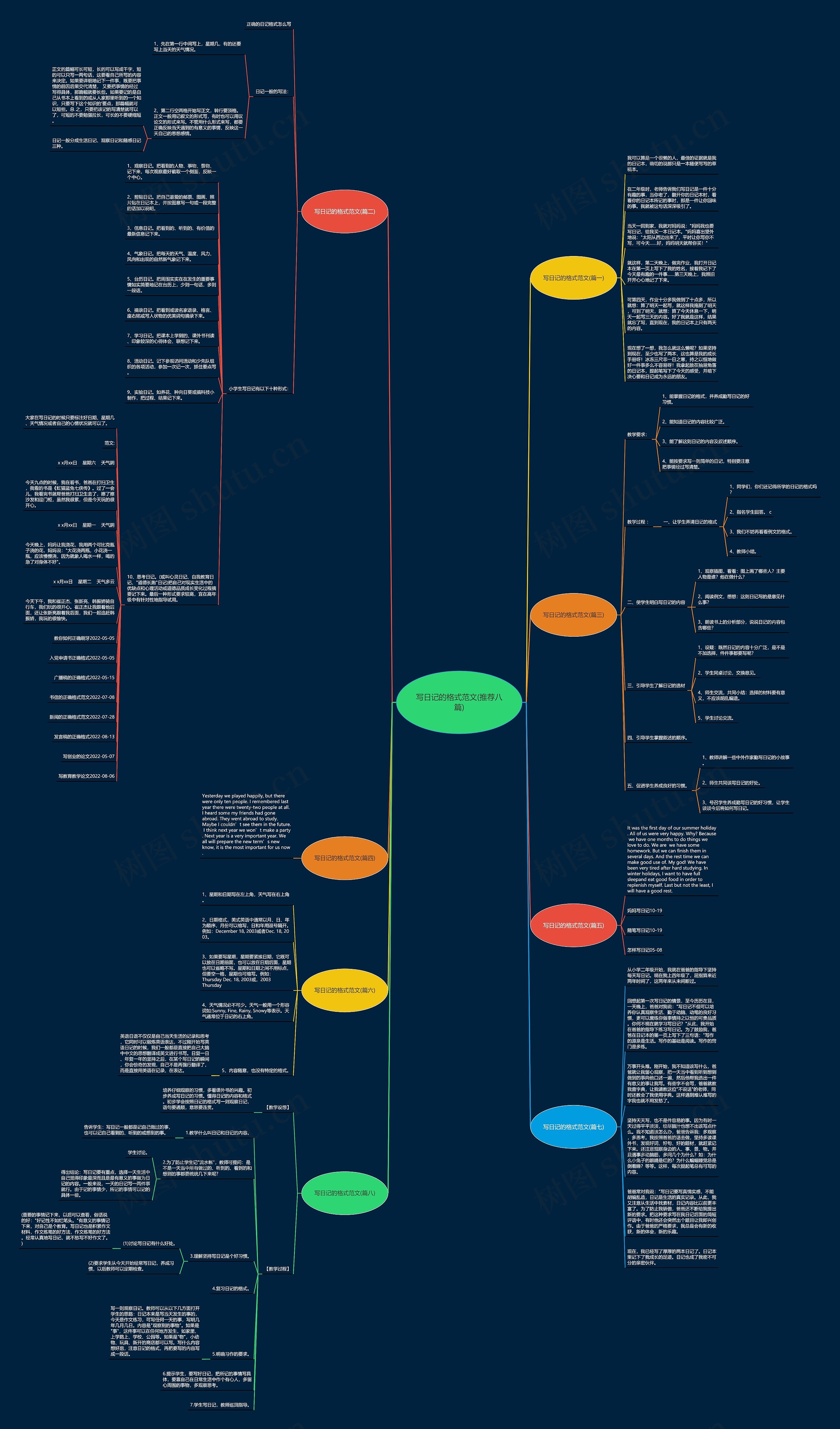 写日记的格式范文(推荐八篇)思维导图高清图 写日记的格式范文(推荐八篇)思维导图